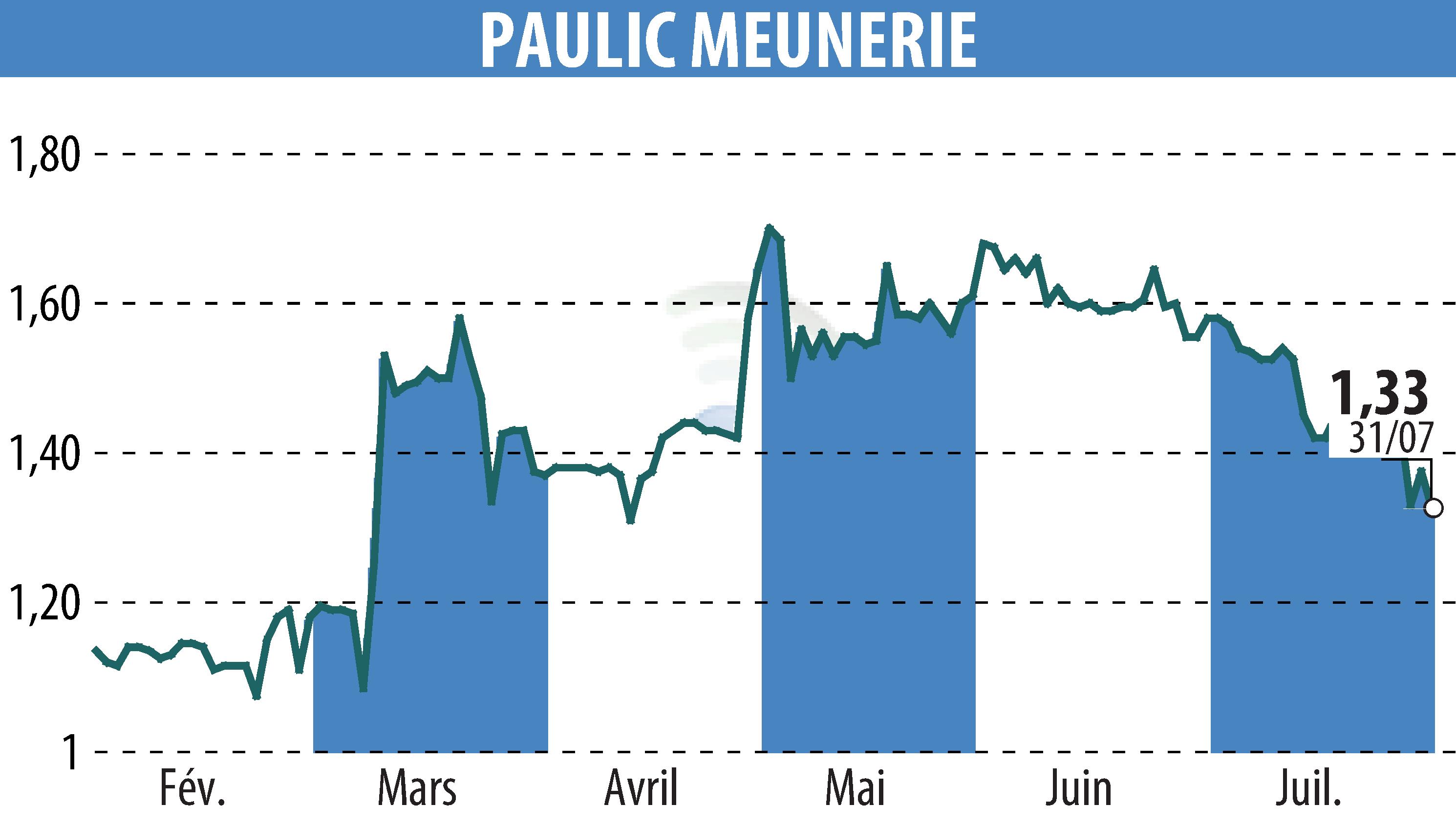 Stock price chart of PAULIC MEUNERIE SA (EPA:ALPAU) showing fluctuations.