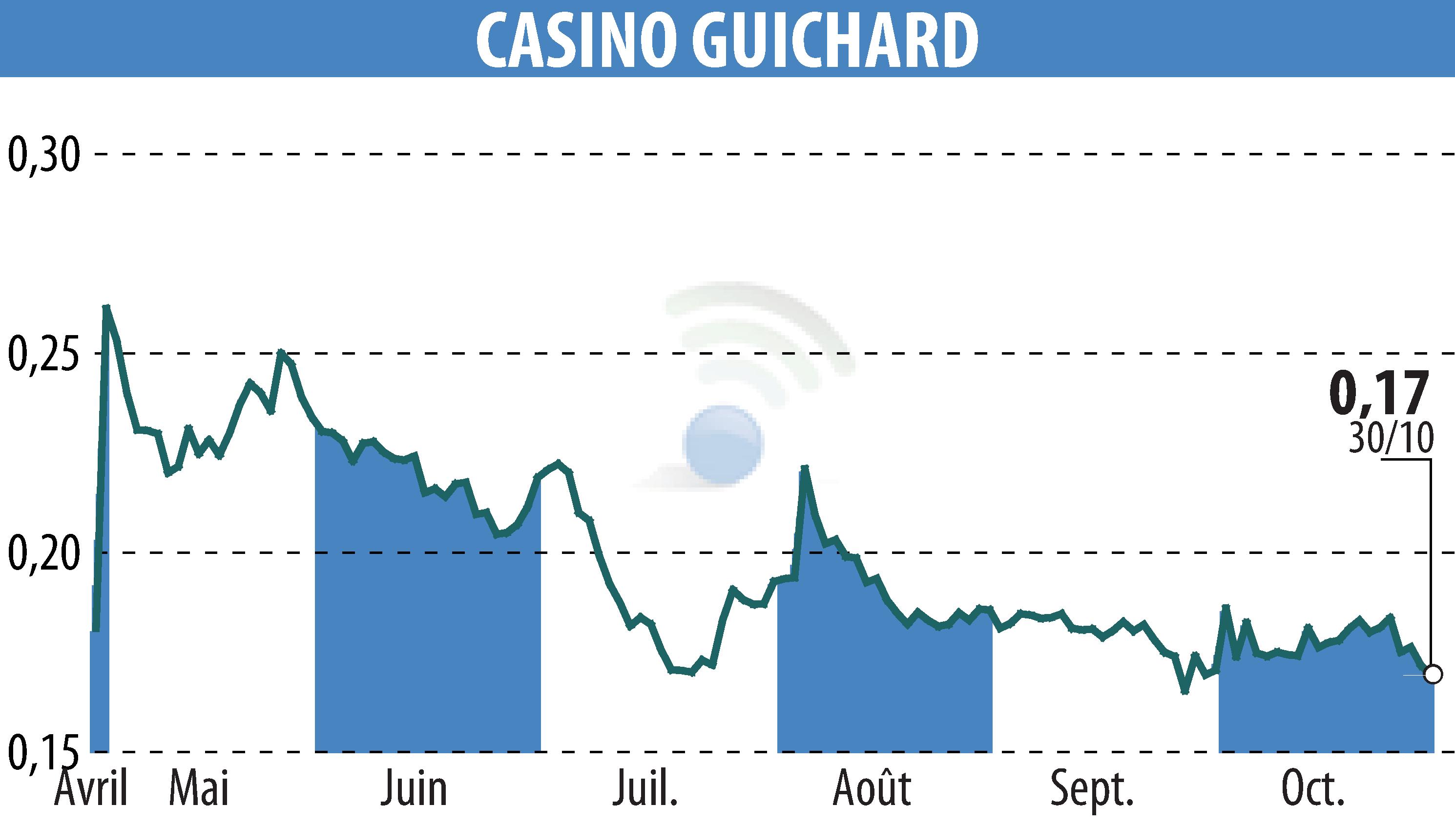 Graphique de l'évolution du cours de l'action CASINO GUICHARD PERRACHON (EPA:CO).
