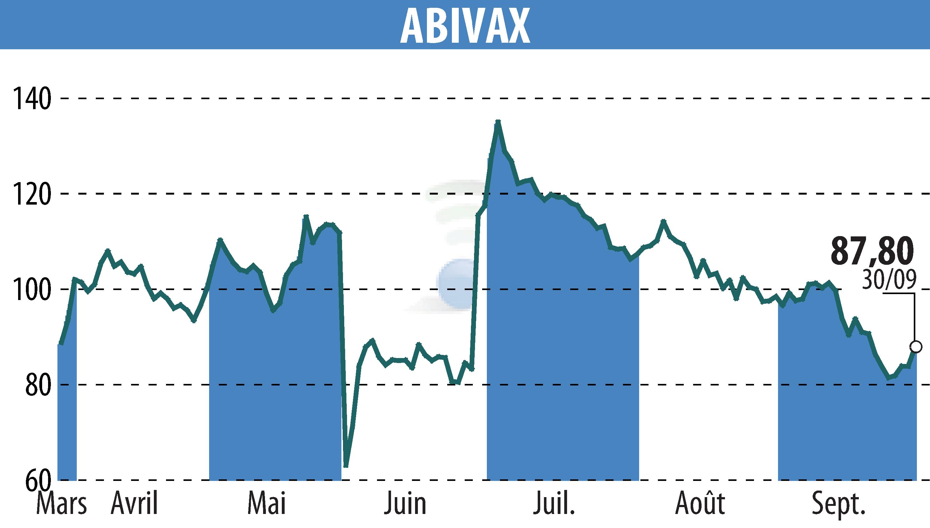 Stock price chart of ABIVAX (EPA:ABVX) showing fluctuations.