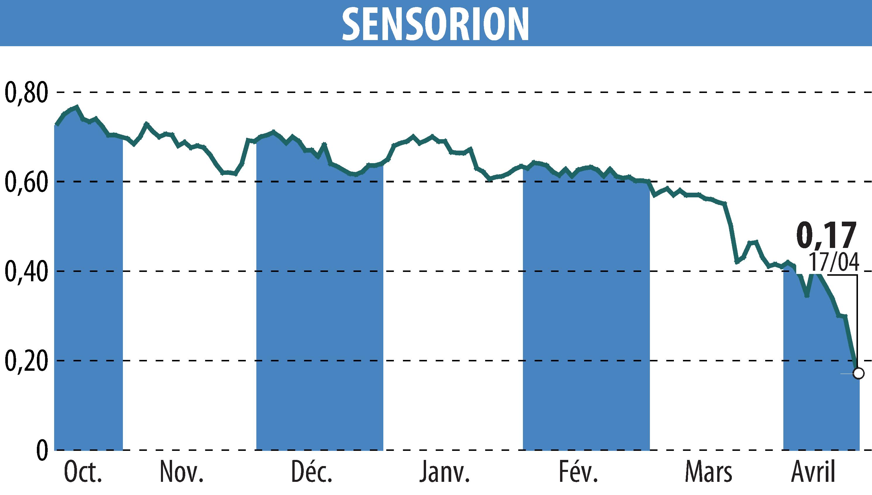 Stock price chart of SENSORION (EPA:ALSEN) showing fluctuations.