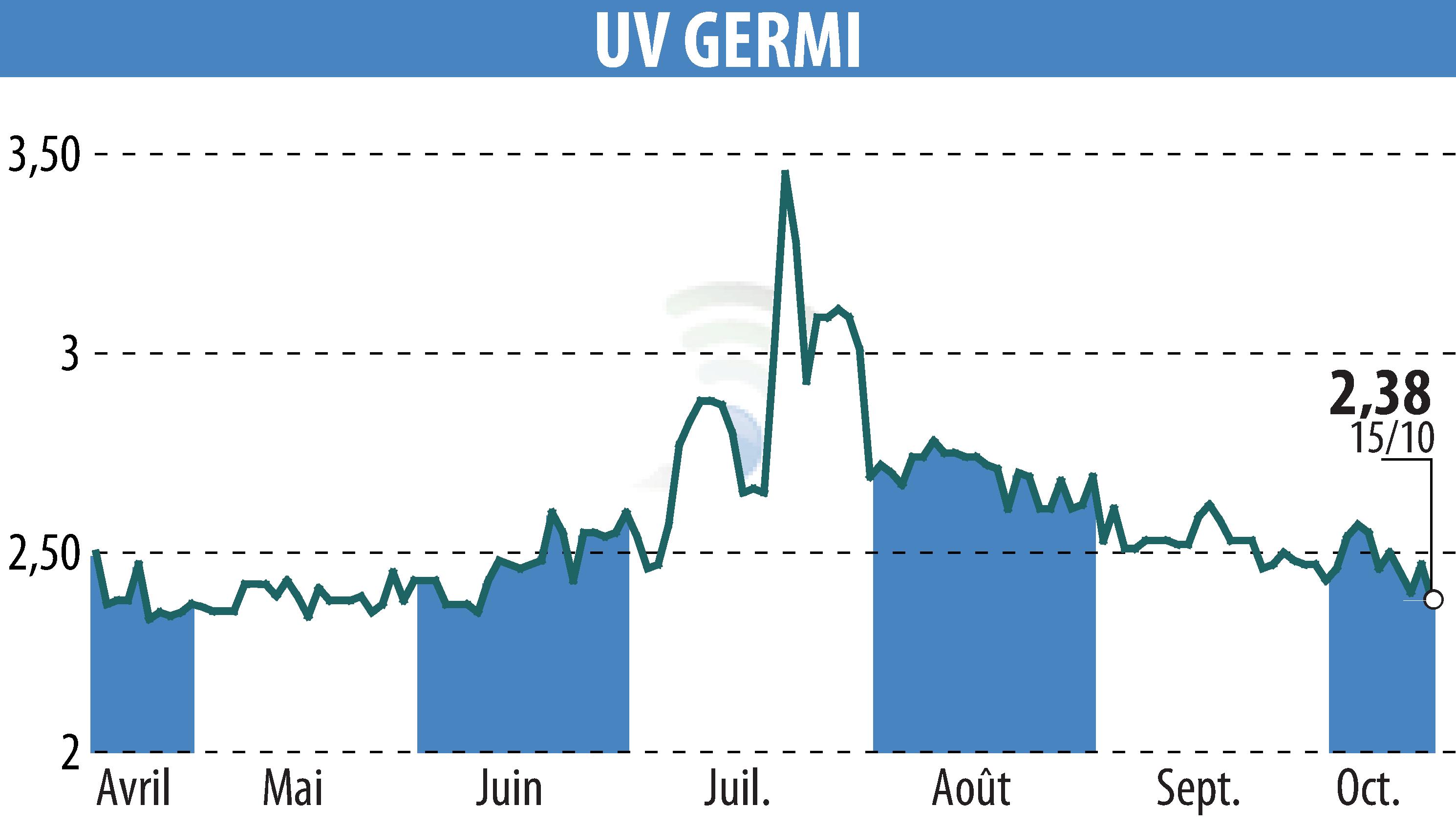 Graphique de l'évolution du cours de l'action UV GERMI (EPA:ALUVI).