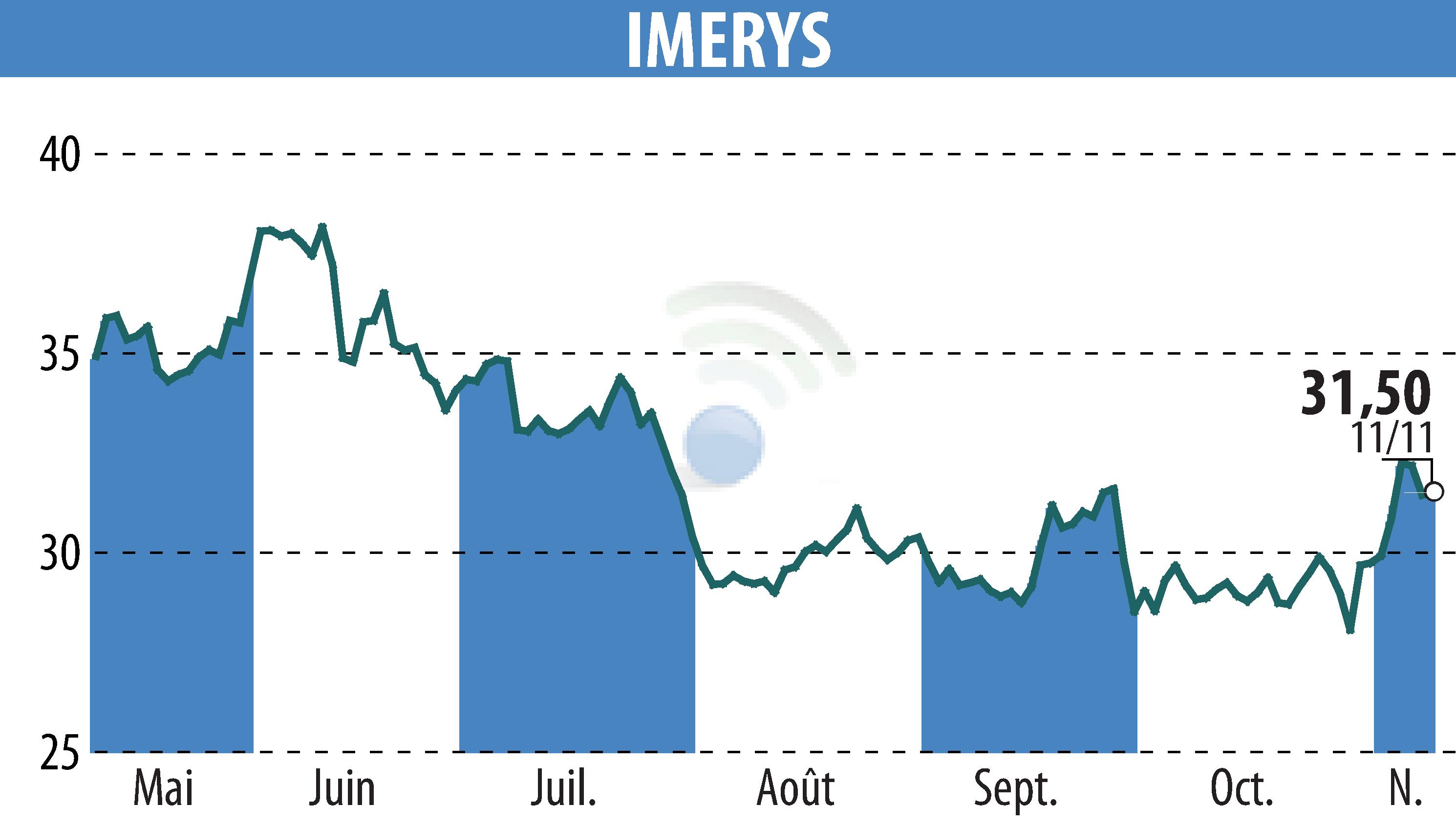 Stock price chart of IMERYS (EPA:NK) showing fluctuations.