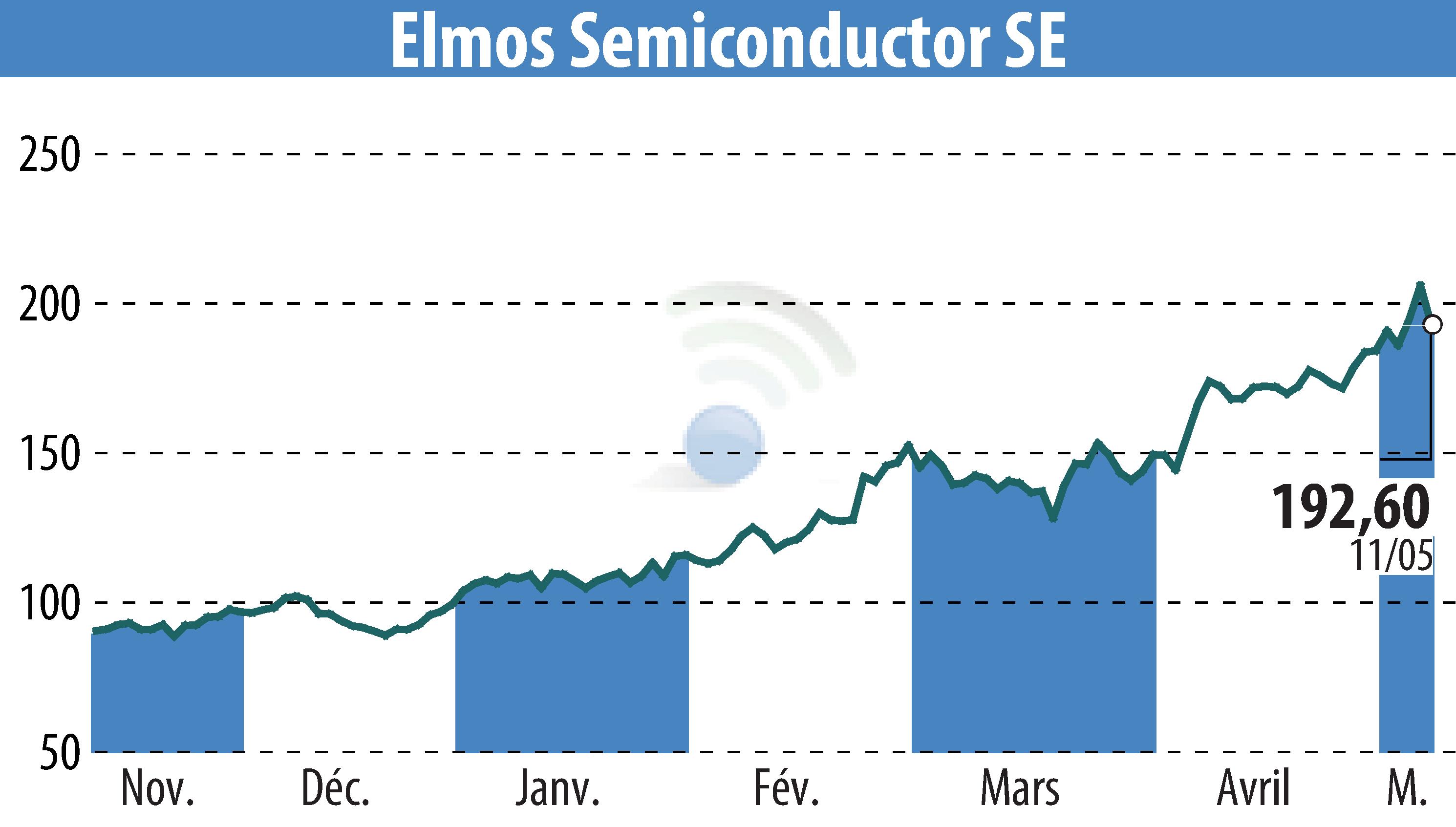 Stock price chart of ELMOS Semiconductor AG (EBR:ELG) showing fluctuations.