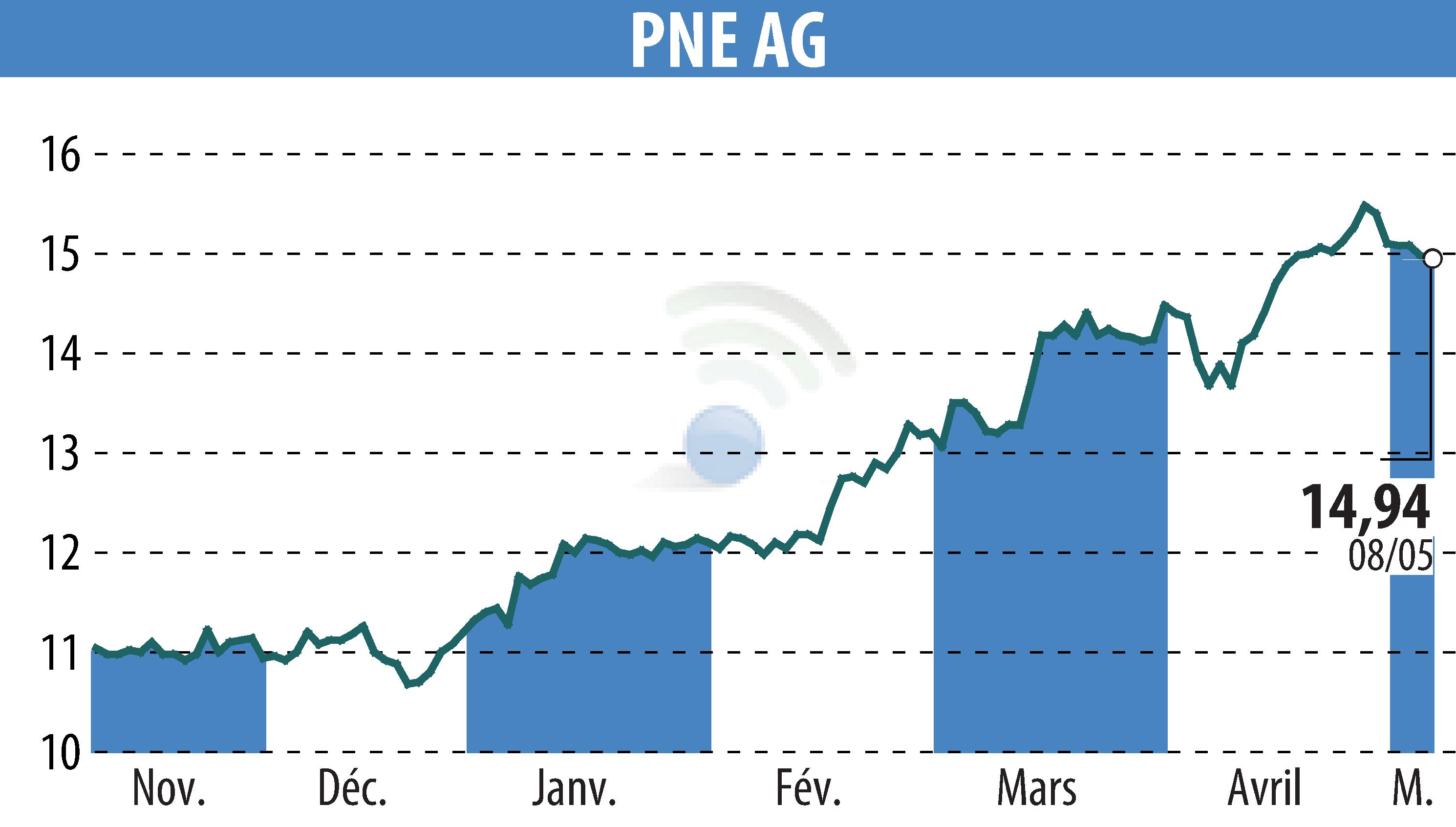 Stock price chart of PNE WIND AG (EBR:PNE3) showing fluctuations.