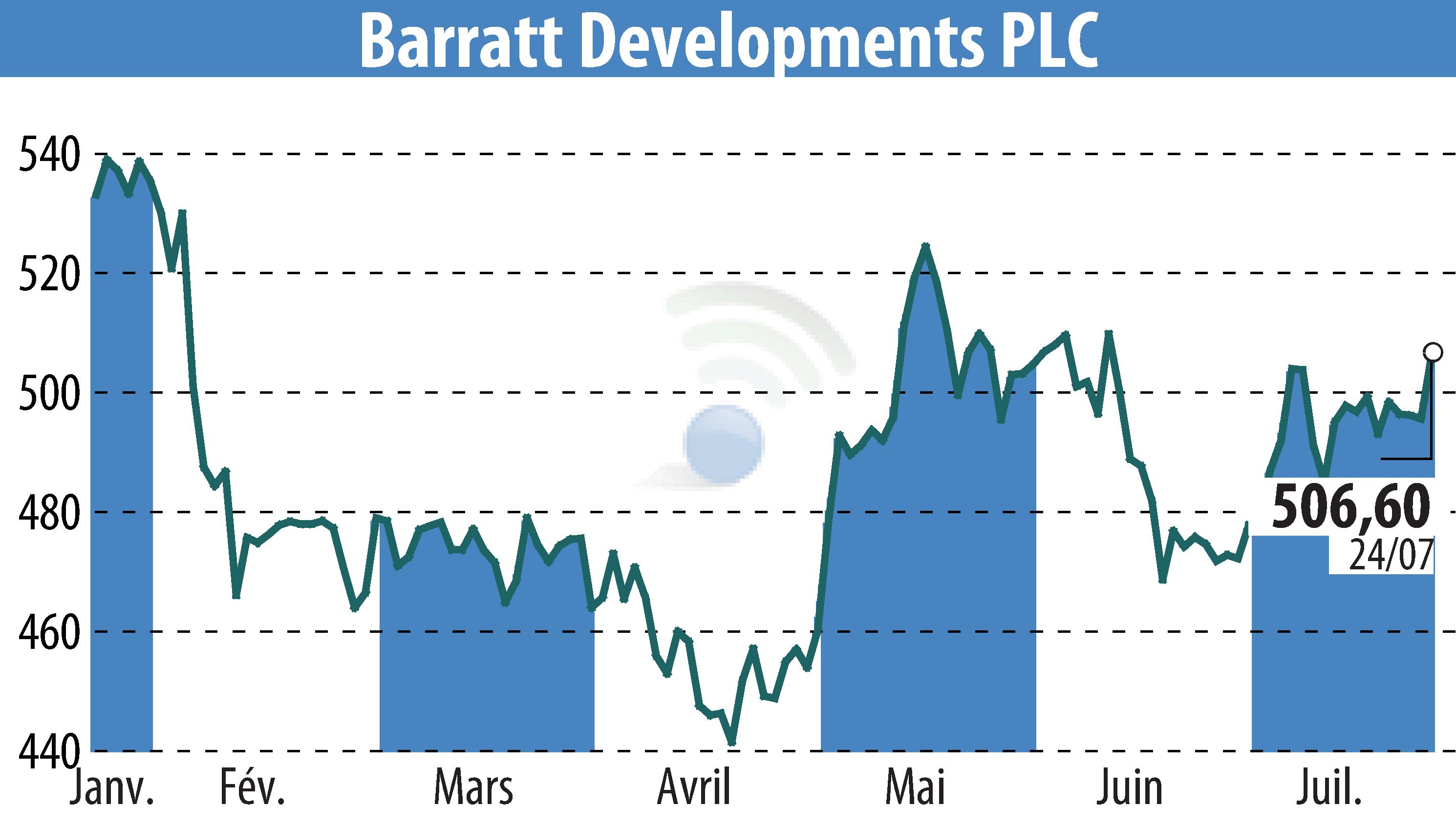 Stock price chart of Barratt Developments  (EBR:BDEV) showing fluctuations.