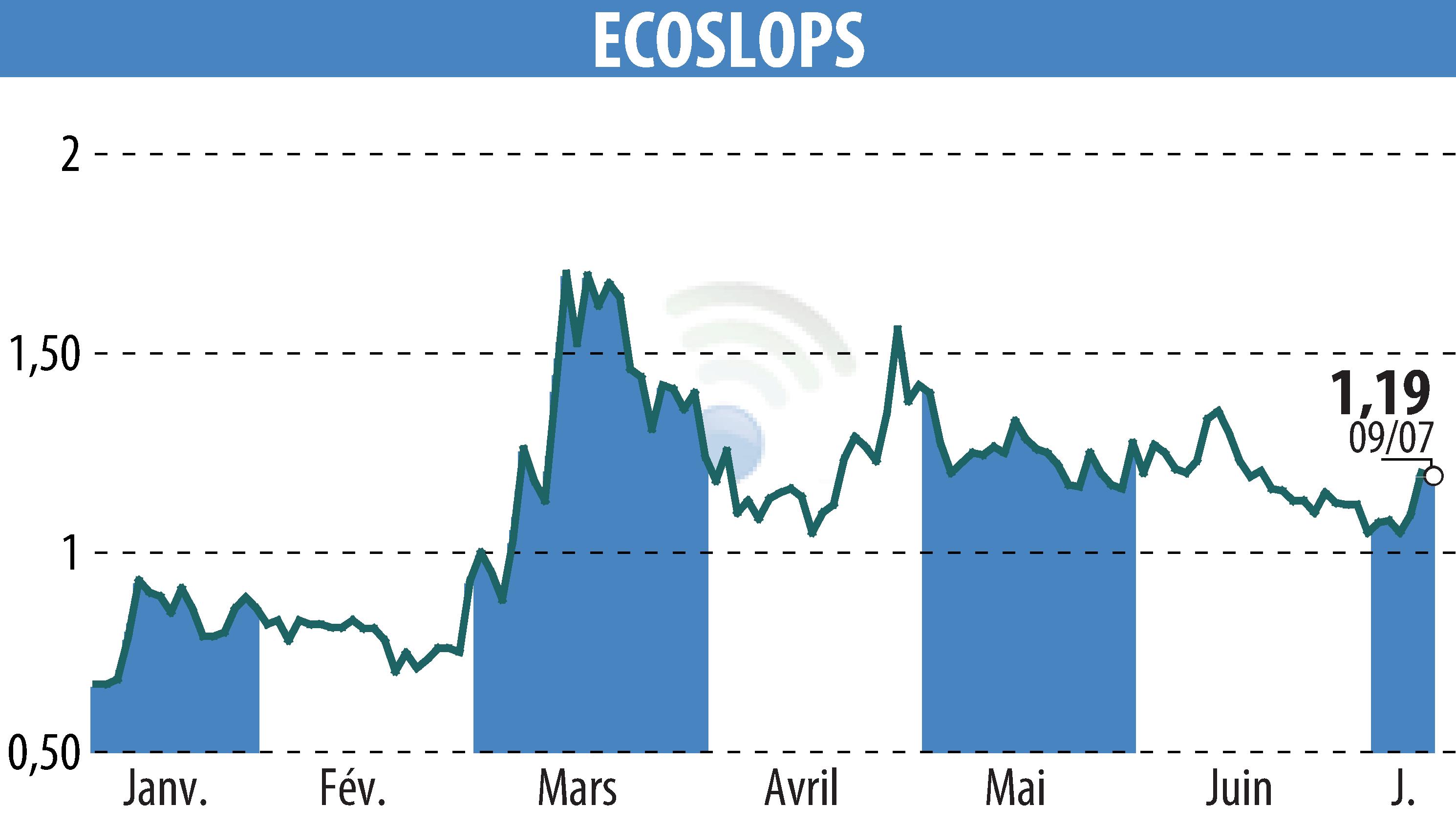 Stock price chart of BANIMMO A (D) (EPA:ALESA) showing fluctuations.