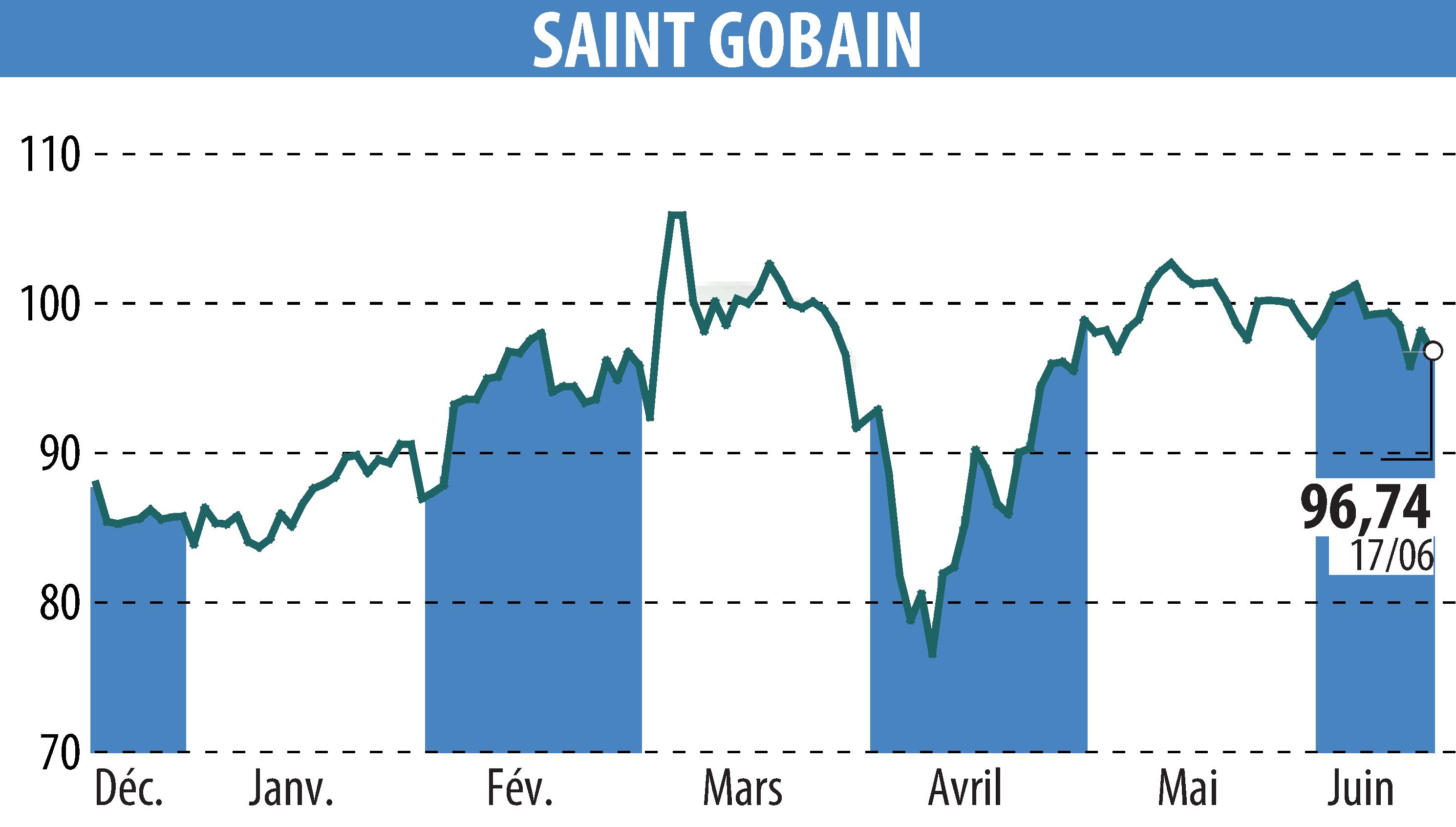 Stock price chart of SAINT-GOBAIN (EPA:SGO) showing fluctuations.