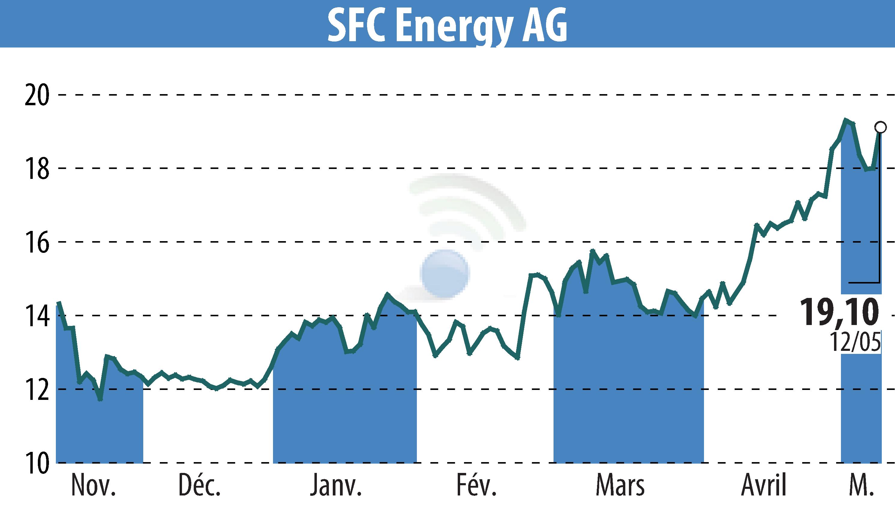 Graphique de l'évolution du cours de l'action SFC Energy AG (EBR:F3C).