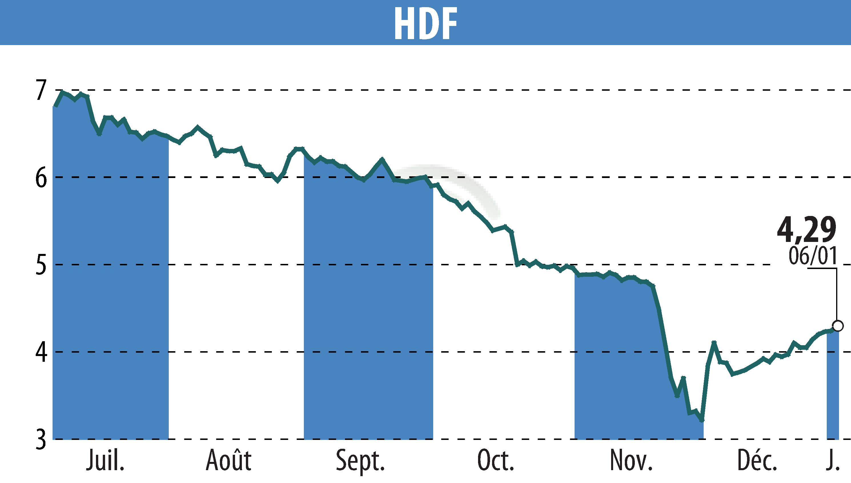 Graphique de l'évolution du cours de l'action HDF (EPA:HDF).