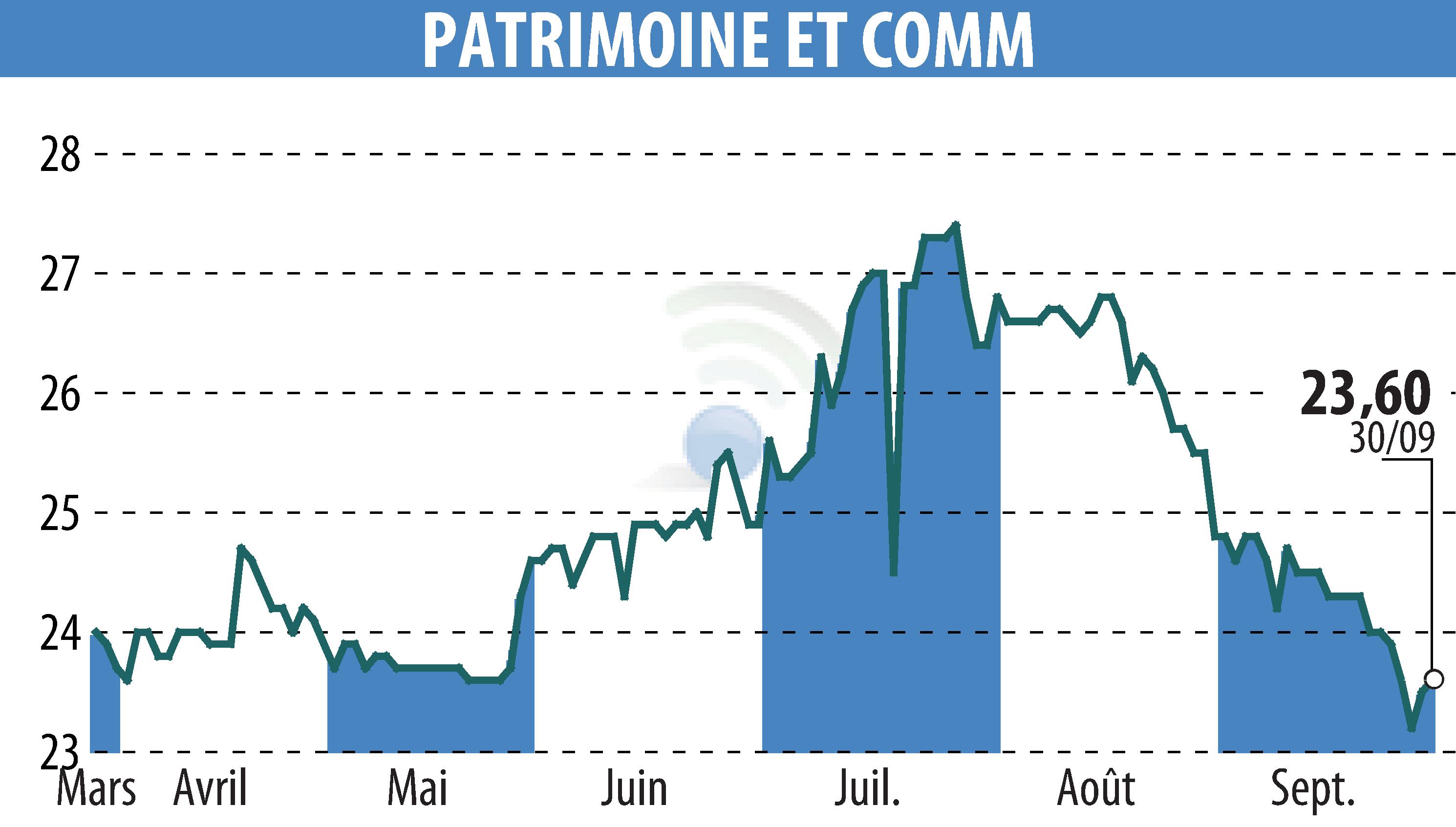 Stock price chart of PATRIMOINE & COMMERCE (EPA:PAT) showing fluctuations.