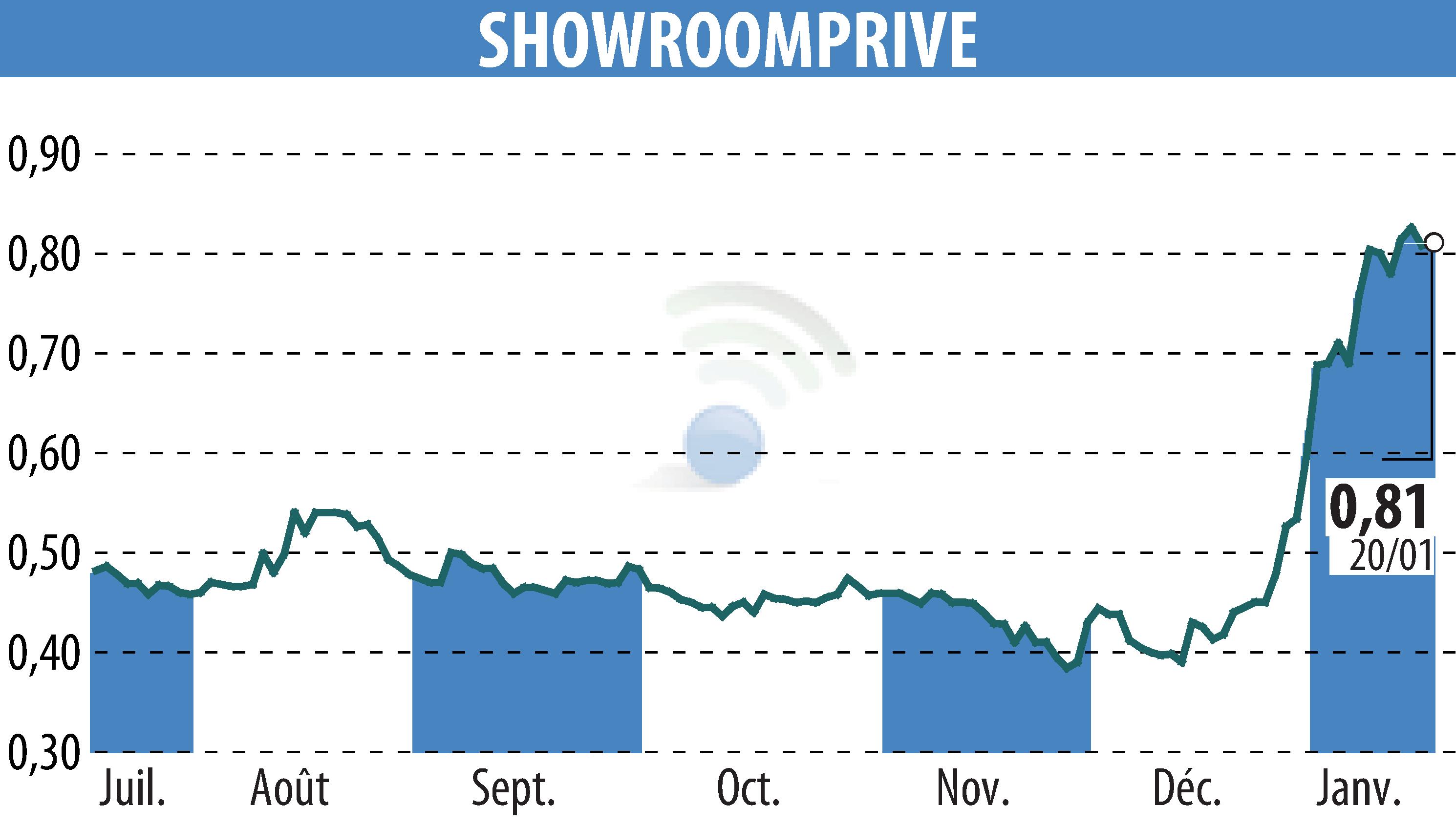 Graphique de l'évolution du cours de l'action SHOWROOMPRIVE (EPA:SRP).