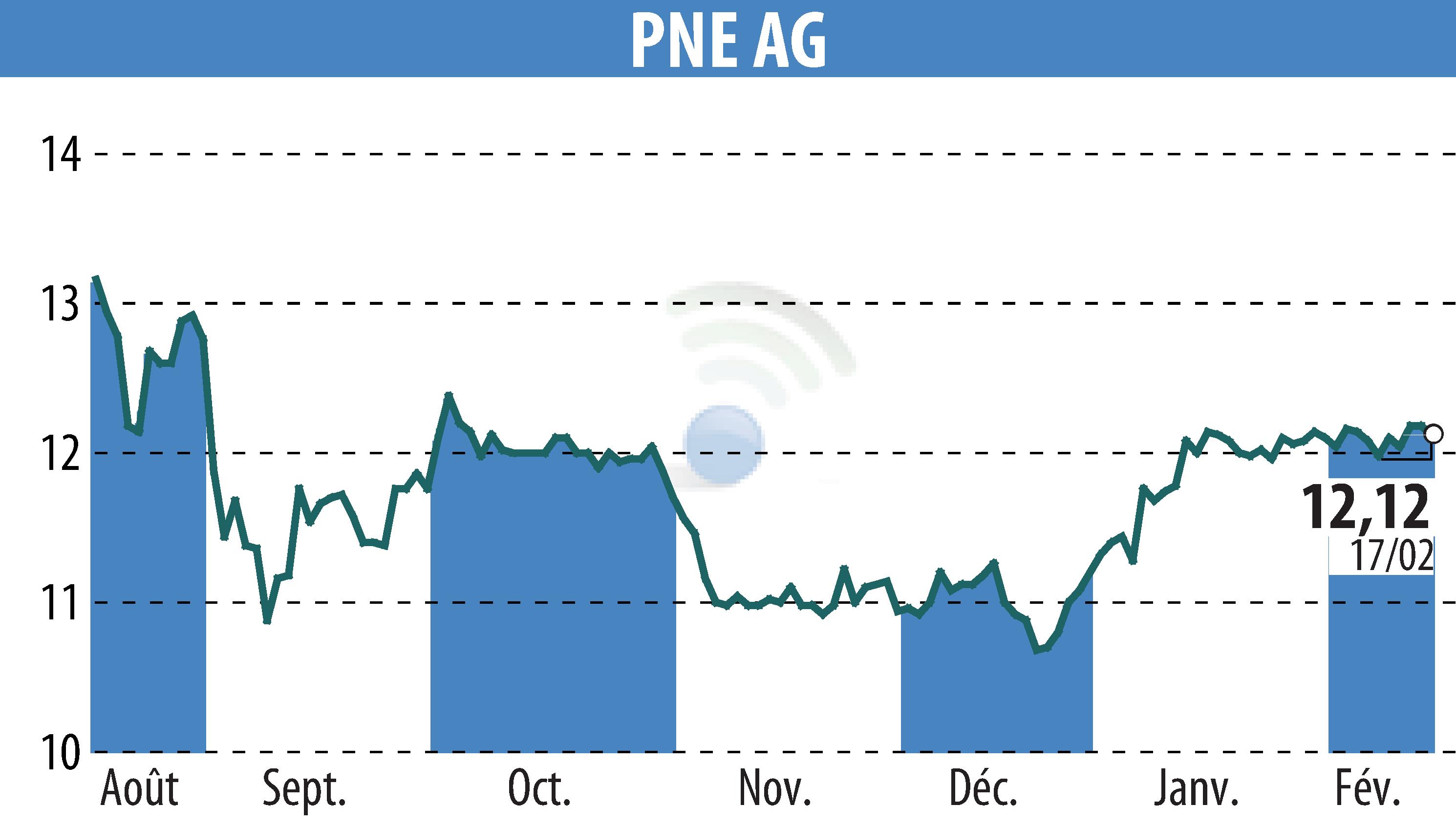 Stock price chart of PNE WIND AG (EBR:PNE3) showing fluctuations.