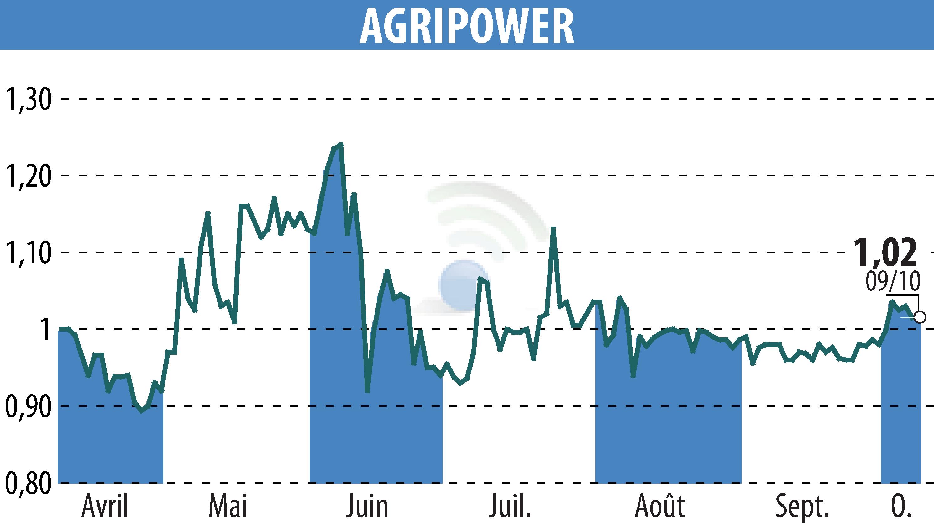 Stock price chart of AGRIPOWER FRANCE SA (EPA:ALAGP) showing fluctuations.