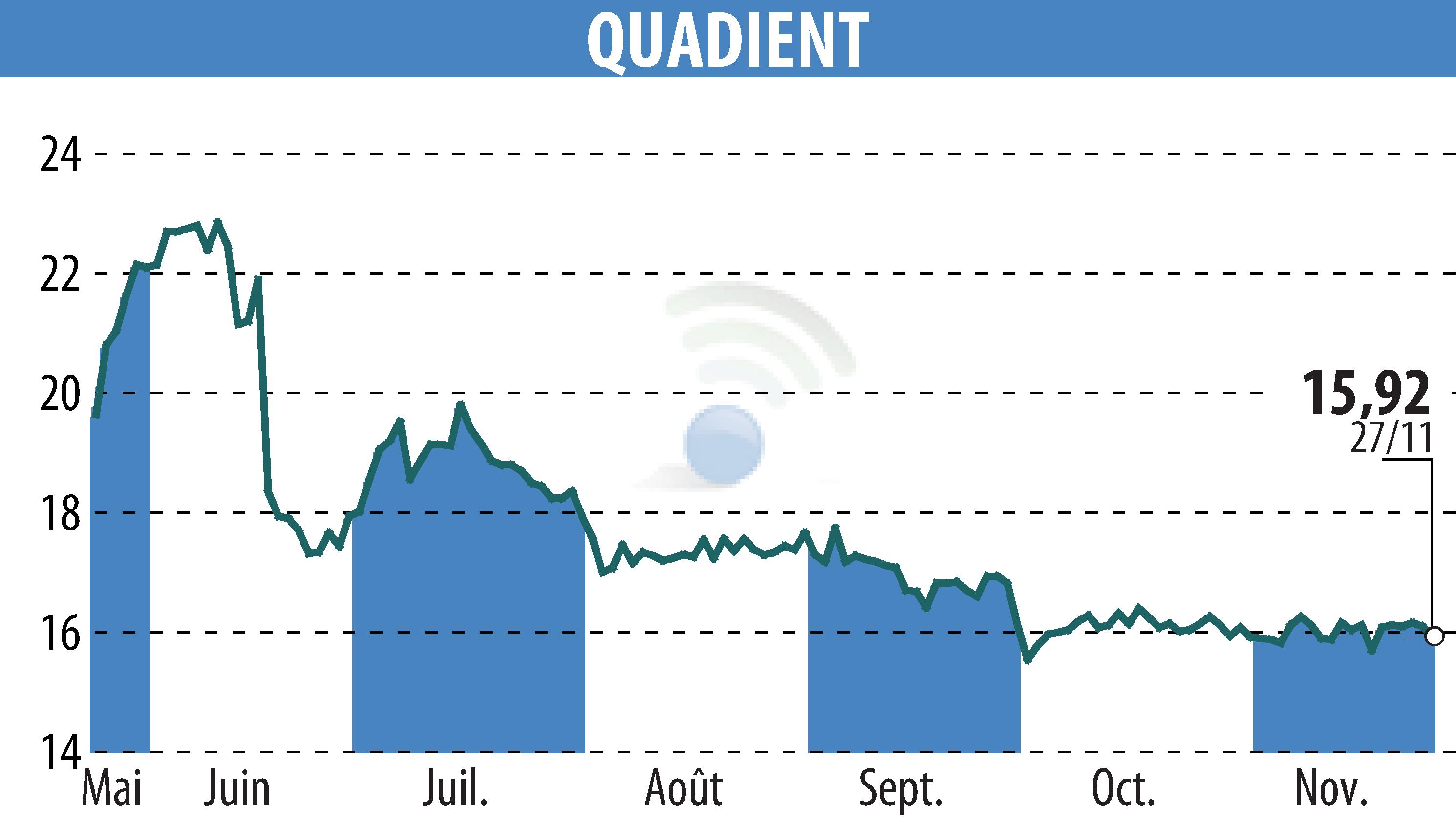 Graphique de l'évolution du cours de l'action QUADIENT (EPA:QDT).