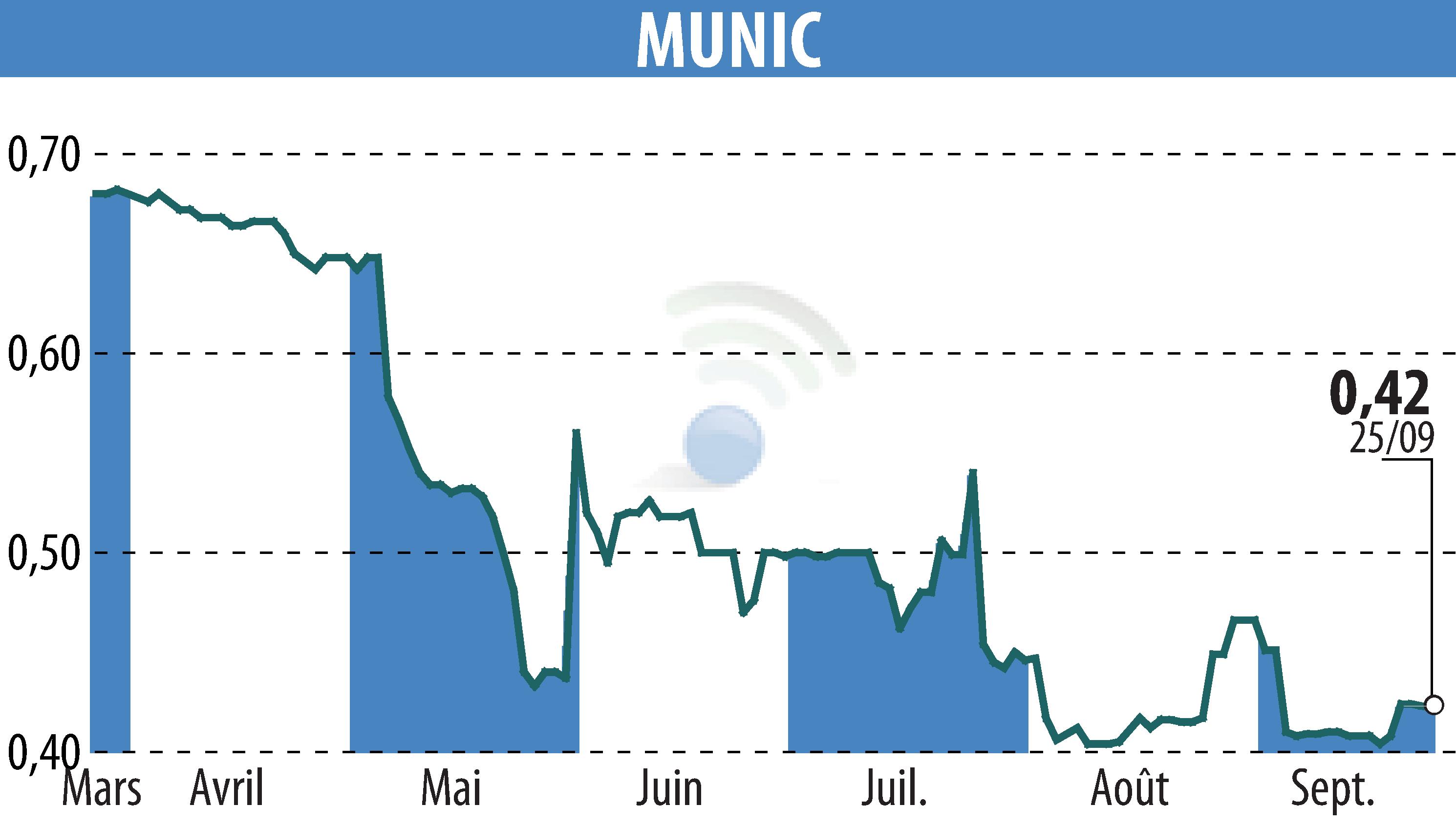 Graphique de l'évolution du cours de l'action MUNIC (EPA:ALMUN).