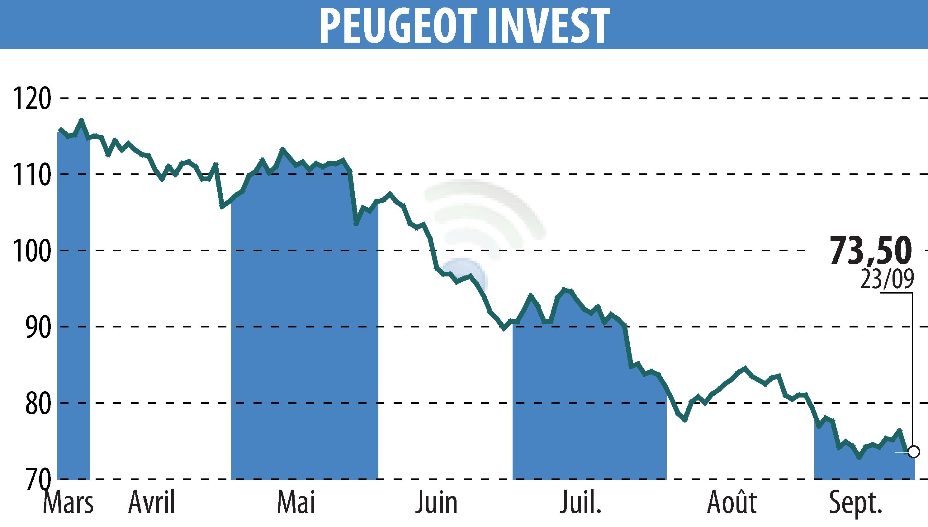 Stock price chart of Peugeot Invest (EPA:PEUG) showing fluctuations.