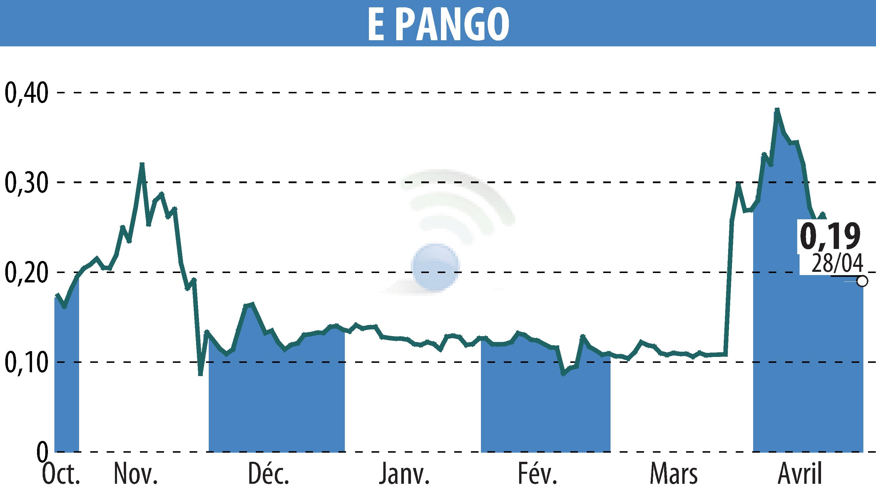 Stock price chart of E-PANGO (EPA:ALAGO) showing fluctuations.