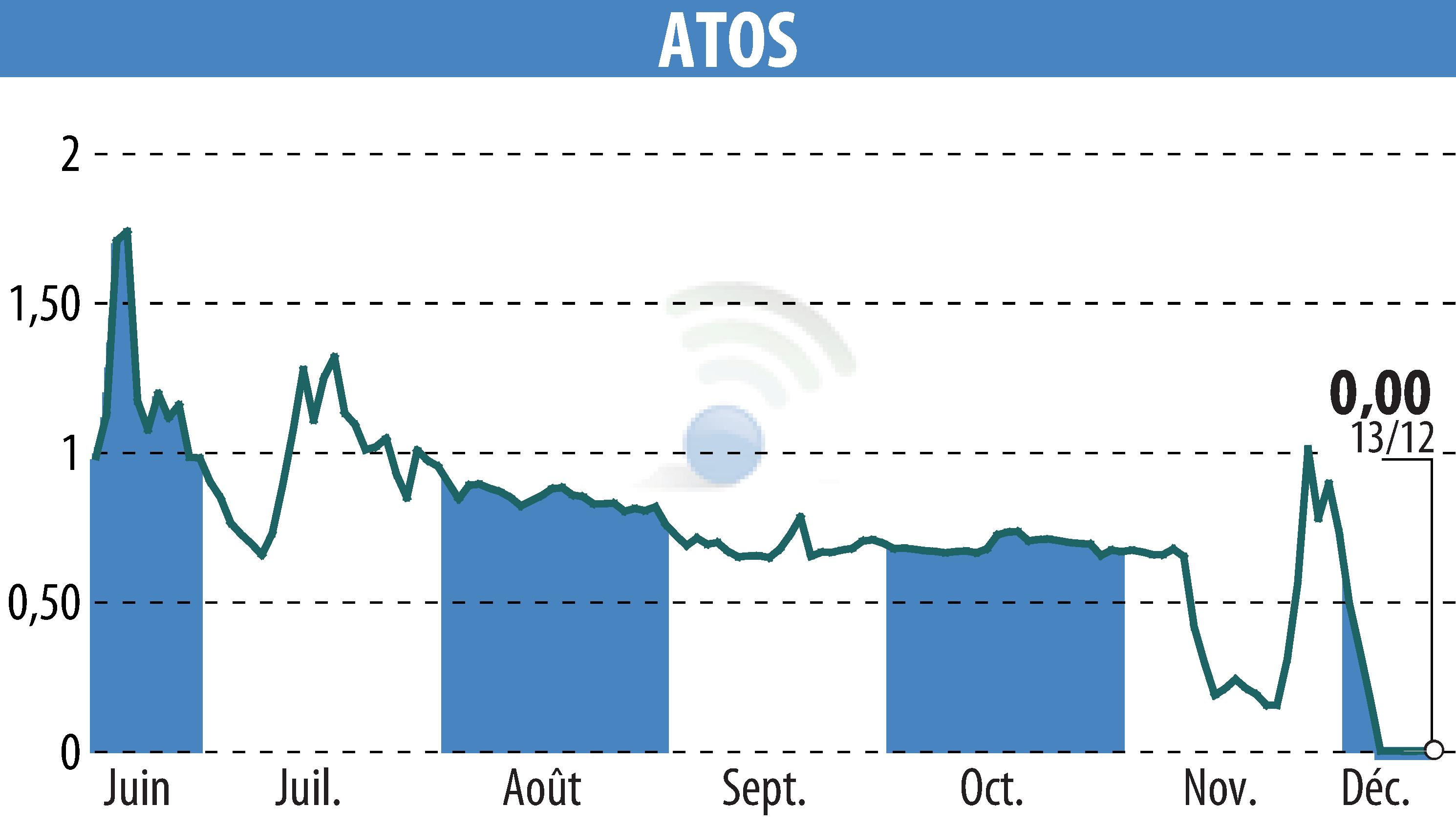 Graphique de l'évolution du cours de l'action ATOS ORIGIN (EPA:ATO).