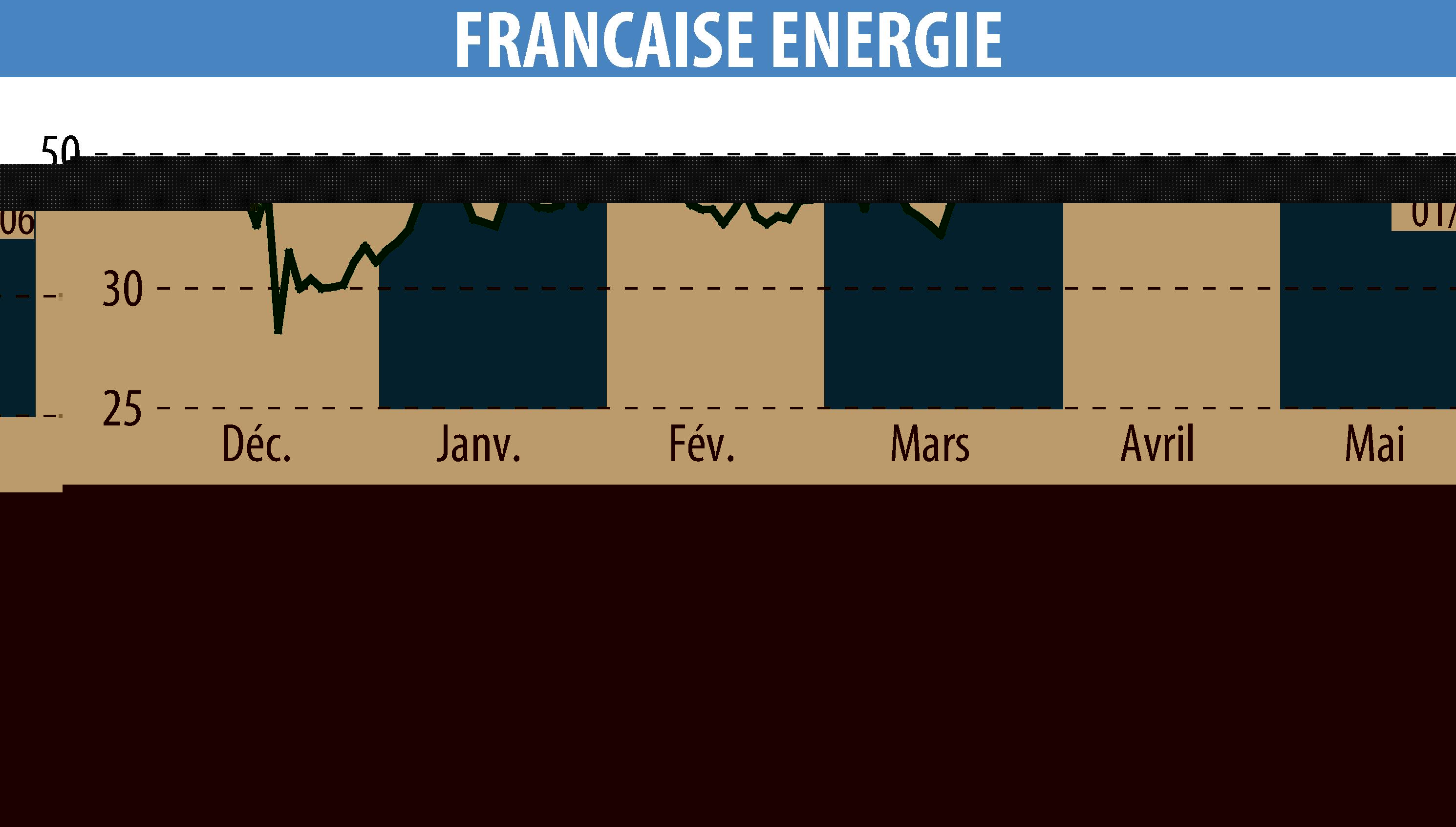 Stock price chart of FRANCAISE ENERGIE (EPA:FDE) showing fluctuations.