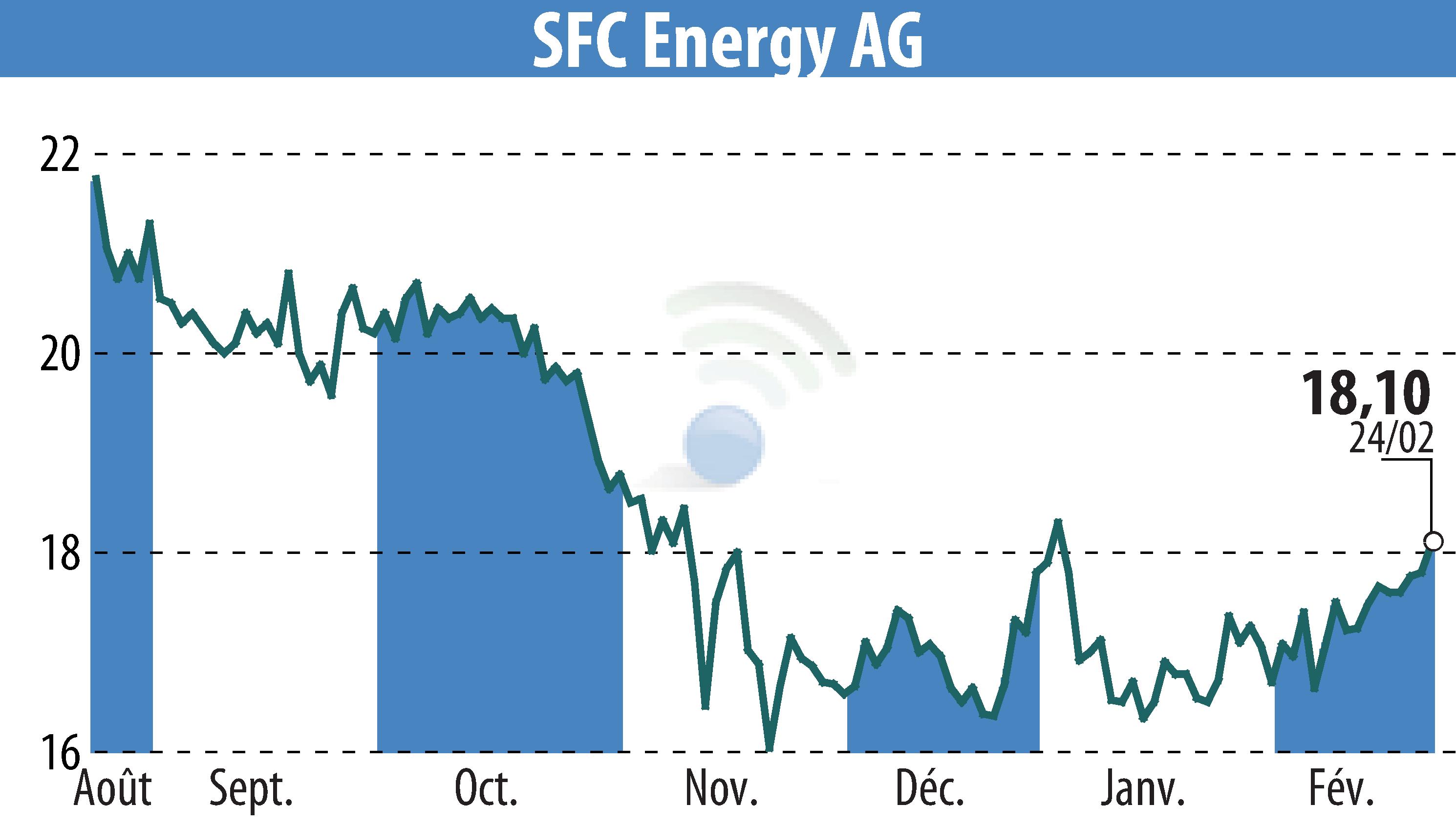 Stock price chart of SFC Energy AG (EBR:F3C) showing fluctuations.