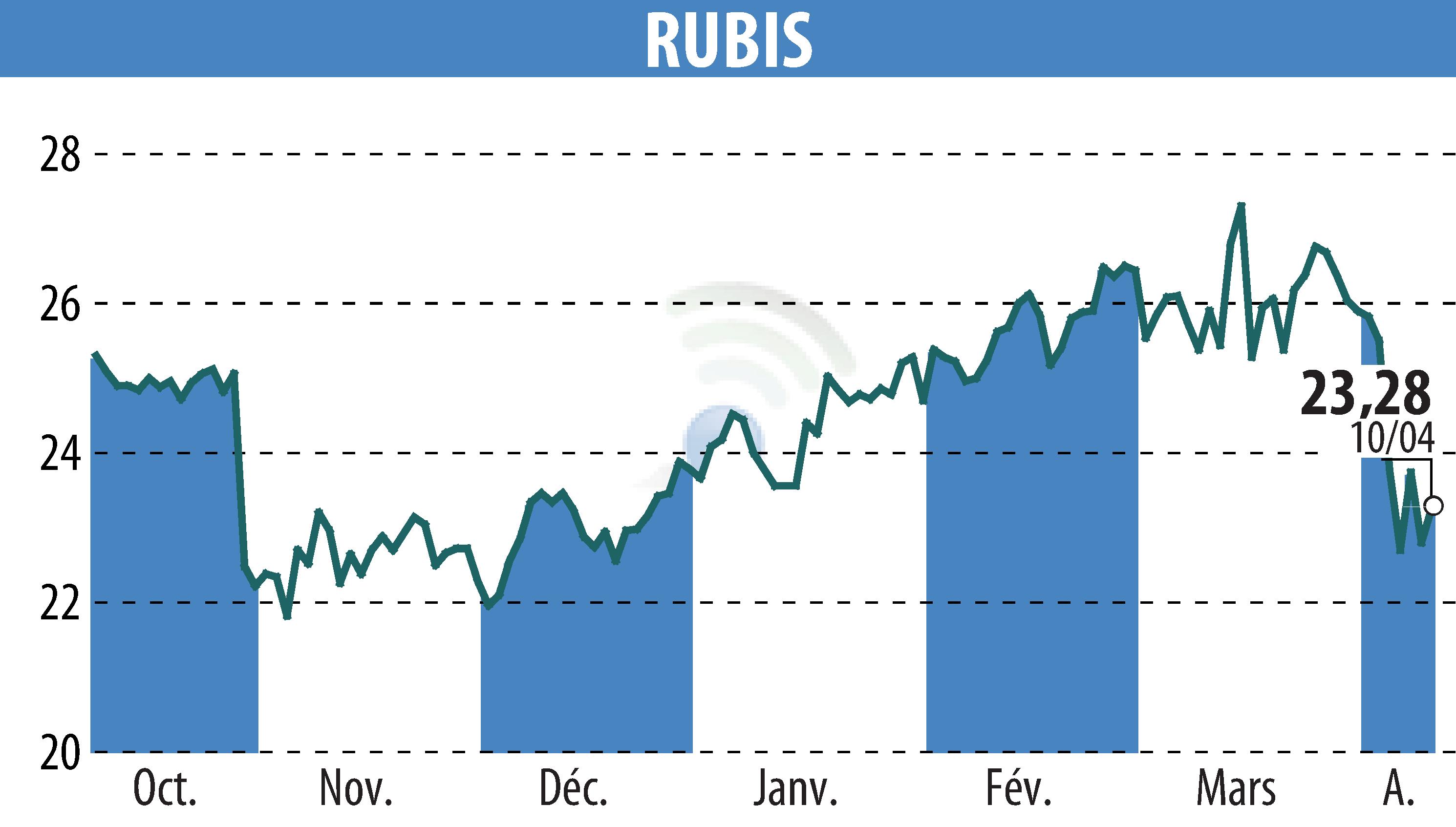 Stock price chart of RUBIS (EPA:RUI) showing fluctuations.
