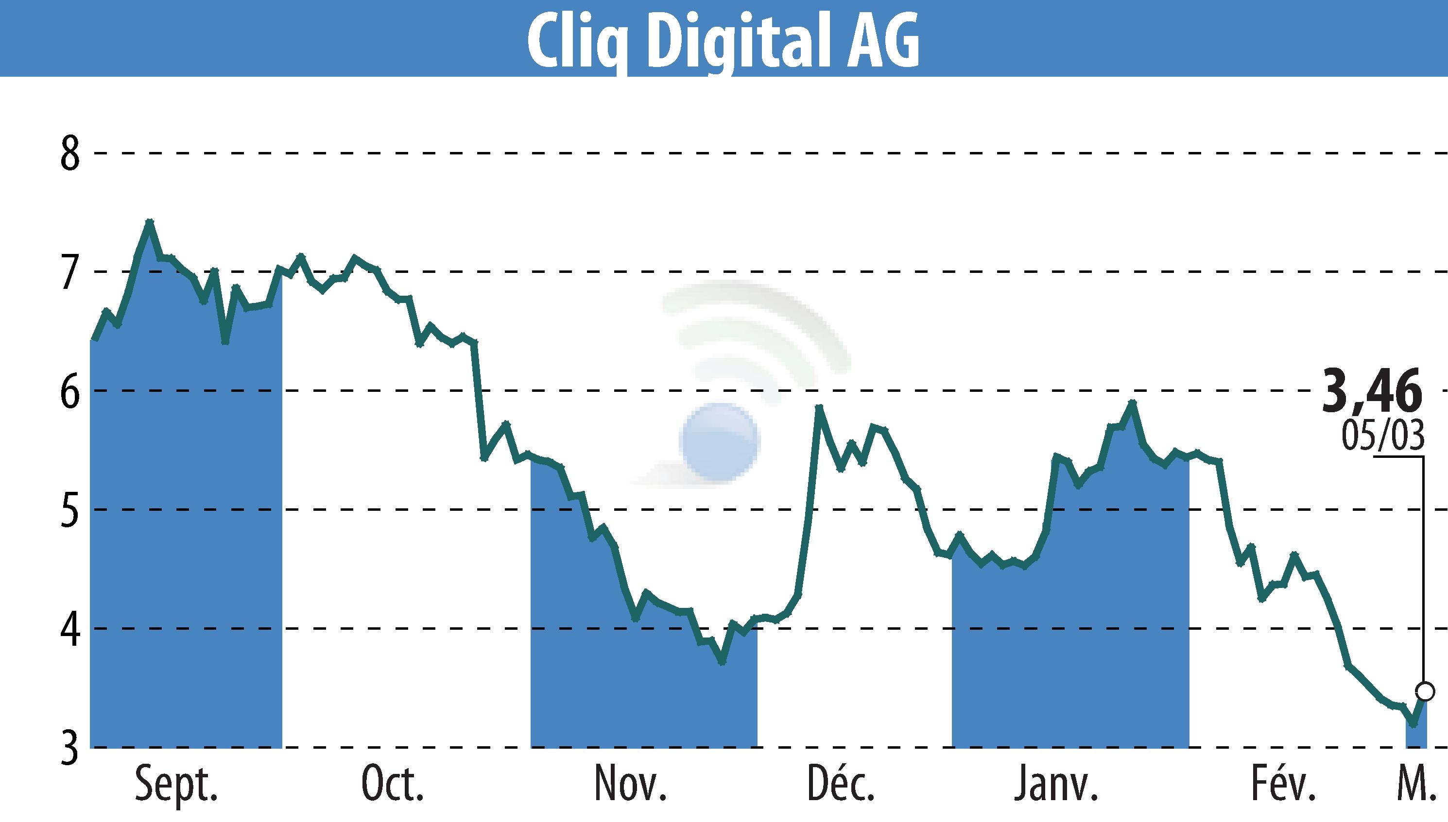 Stock price chart of Cliq Digital AG (EBR:CLIQ) showing fluctuations.
