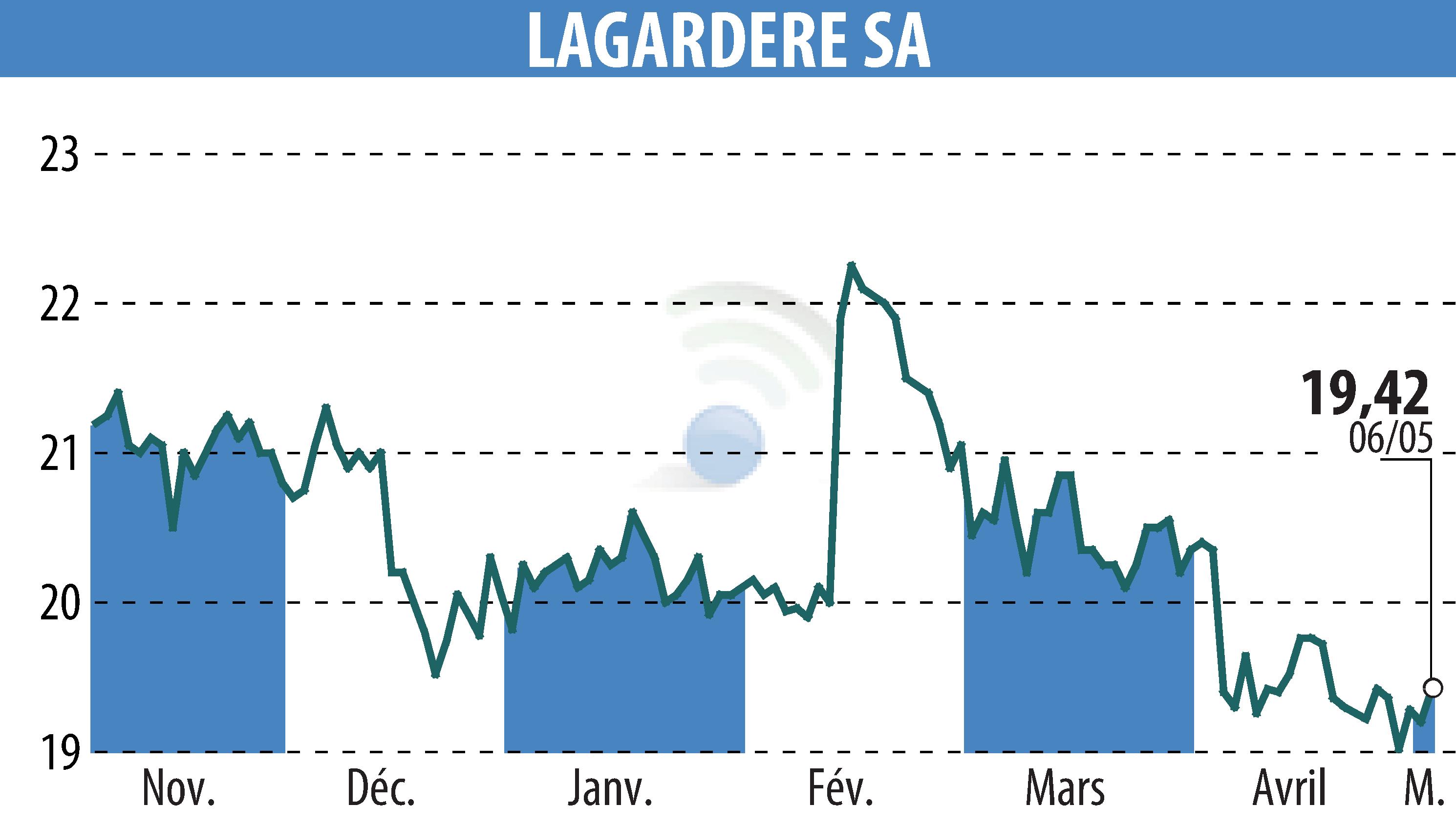 Graphique de l'évolution du cours de l'action LAGARDERE (EPA:MMB).