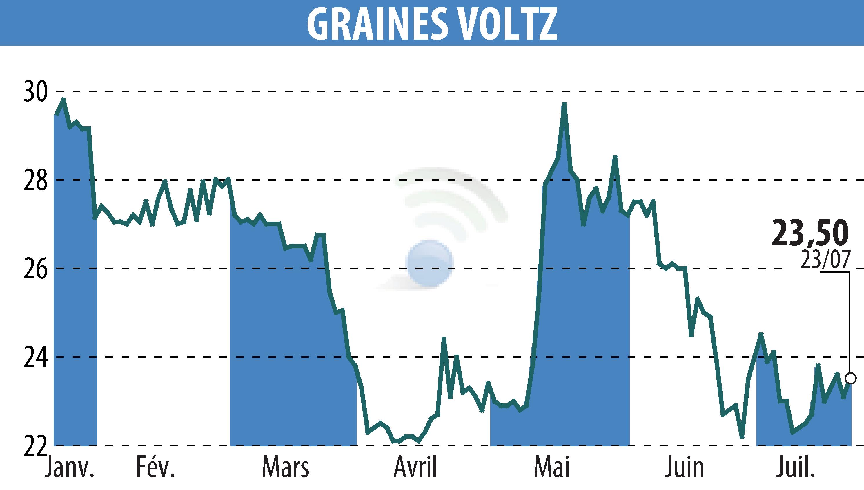 Stock price chart of Graines Voltz (EPA:GRVO) showing fluctuations.