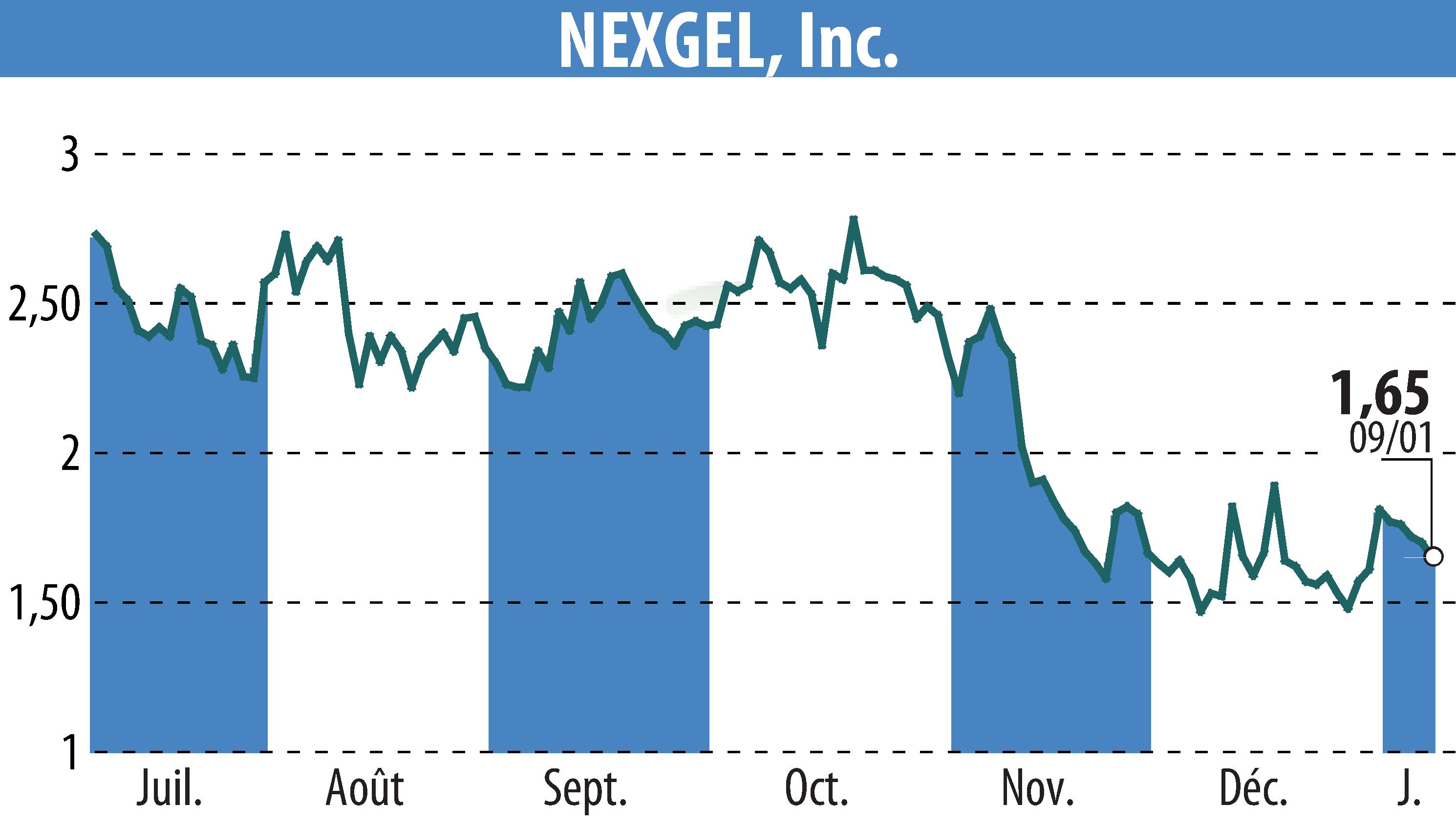 Stock price chart of IAccess Alpha (EBR:NXGL) showing fluctuations.
