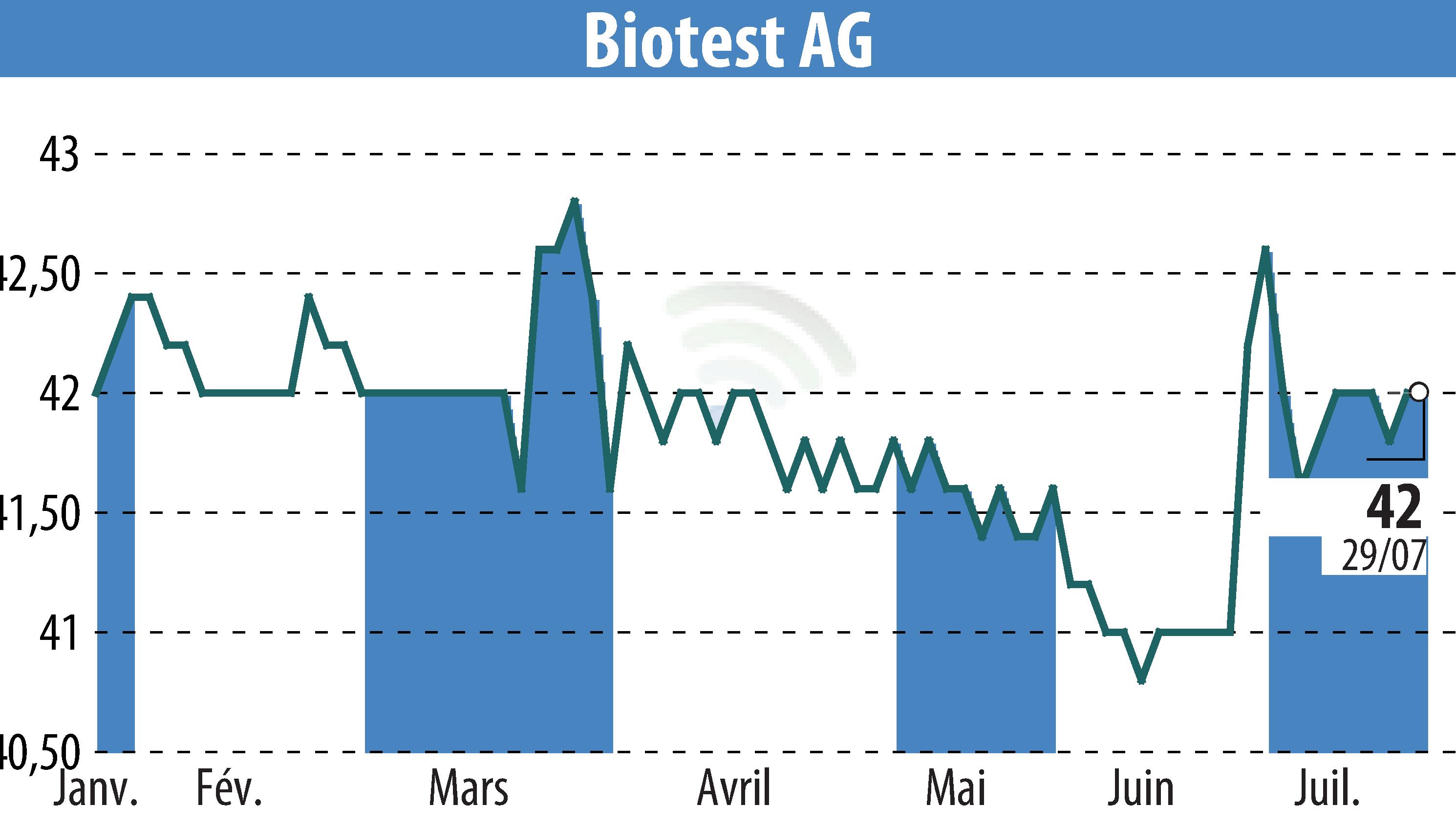 Stock price chart of Biotest AG (EBR:BIO) showing fluctuations.