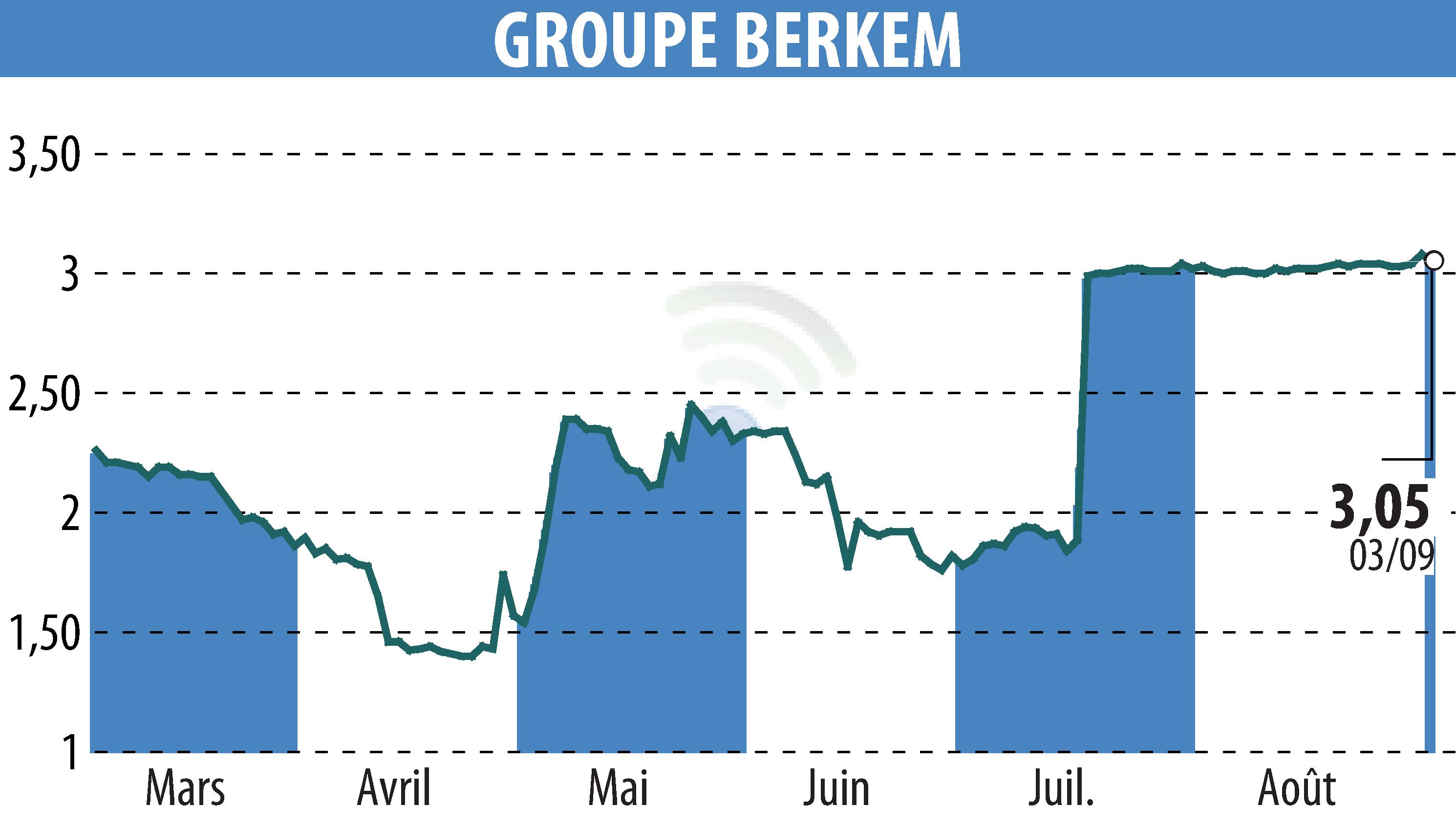 Graphique de l'évolution du cours de l'action GROUPE BERKEM (EPA:ALKEM).