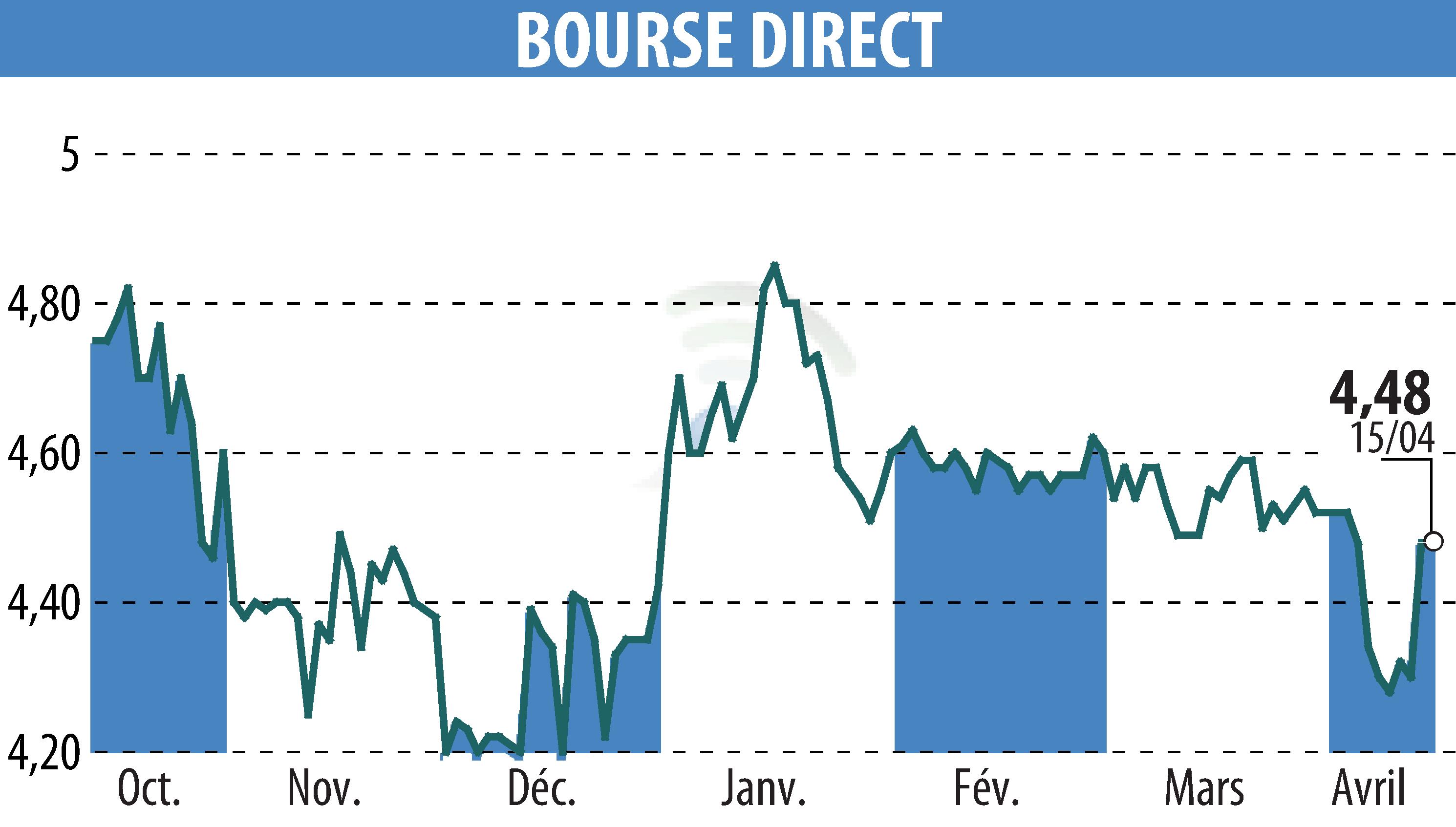 Stock price chart of BOURSE DIRECT (EPA:BSD) showing fluctuations.