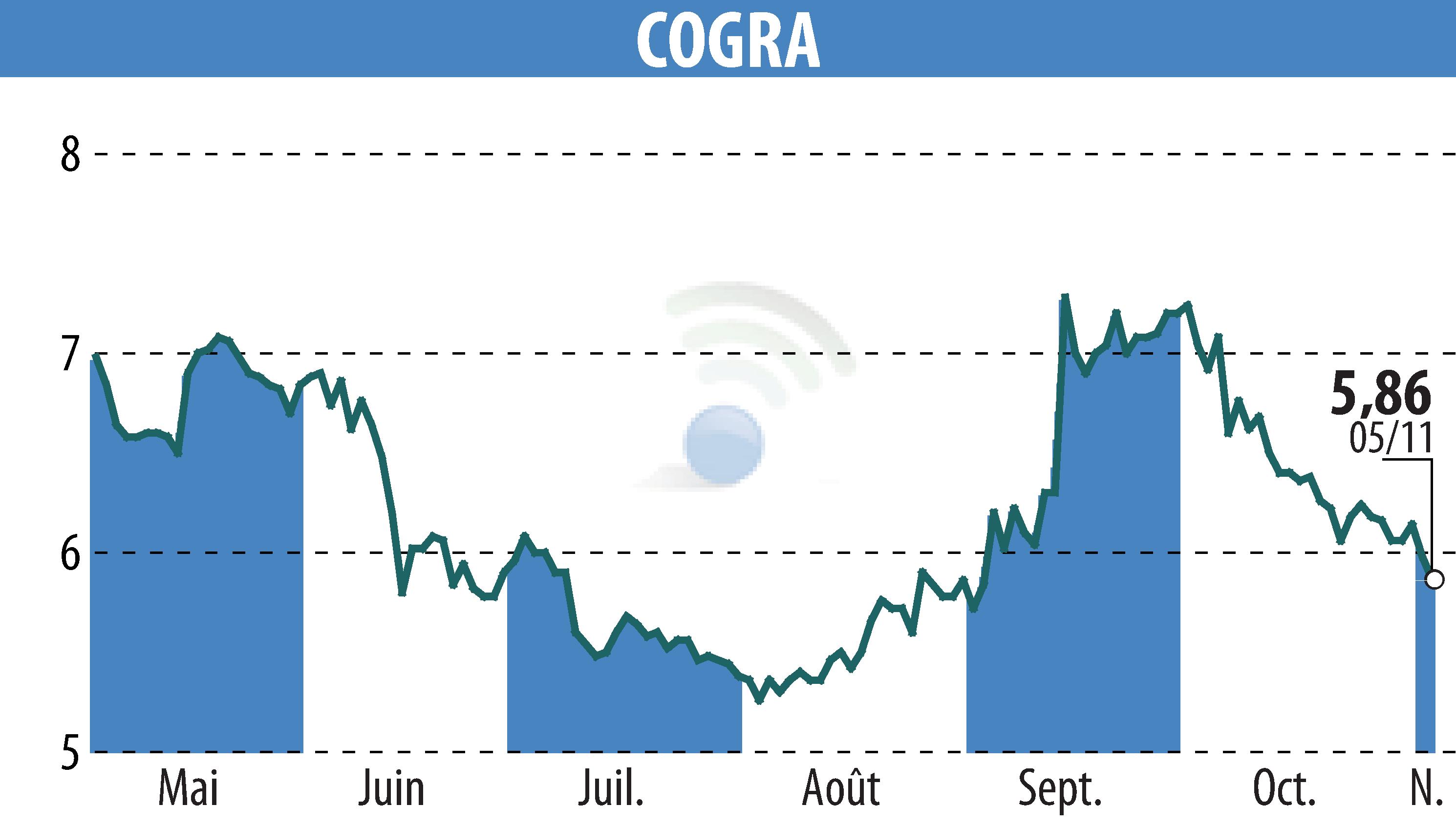 Graphique de l'évolution du cours de l'action COGRA (EPA:ALCOG).