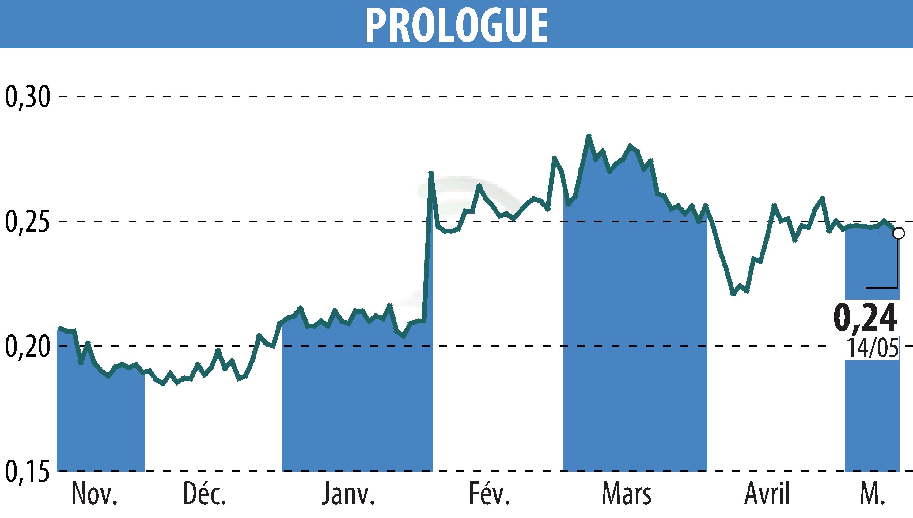 Graphique de l'évolution du cours de l'action Prologue (EPA:ALPRG).