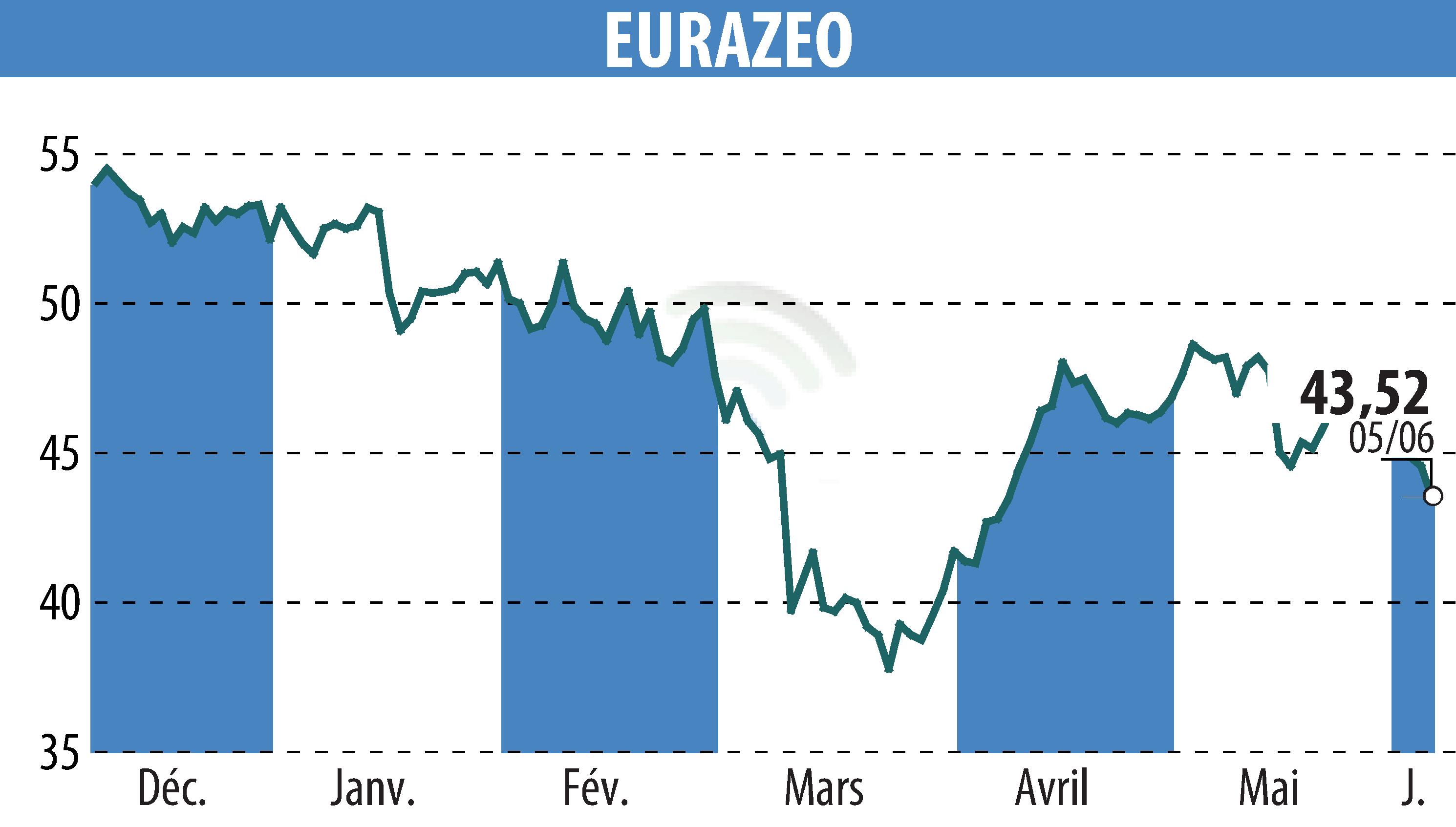 Stock price chart of EURAZEO (EPA:RF) showing fluctuations.