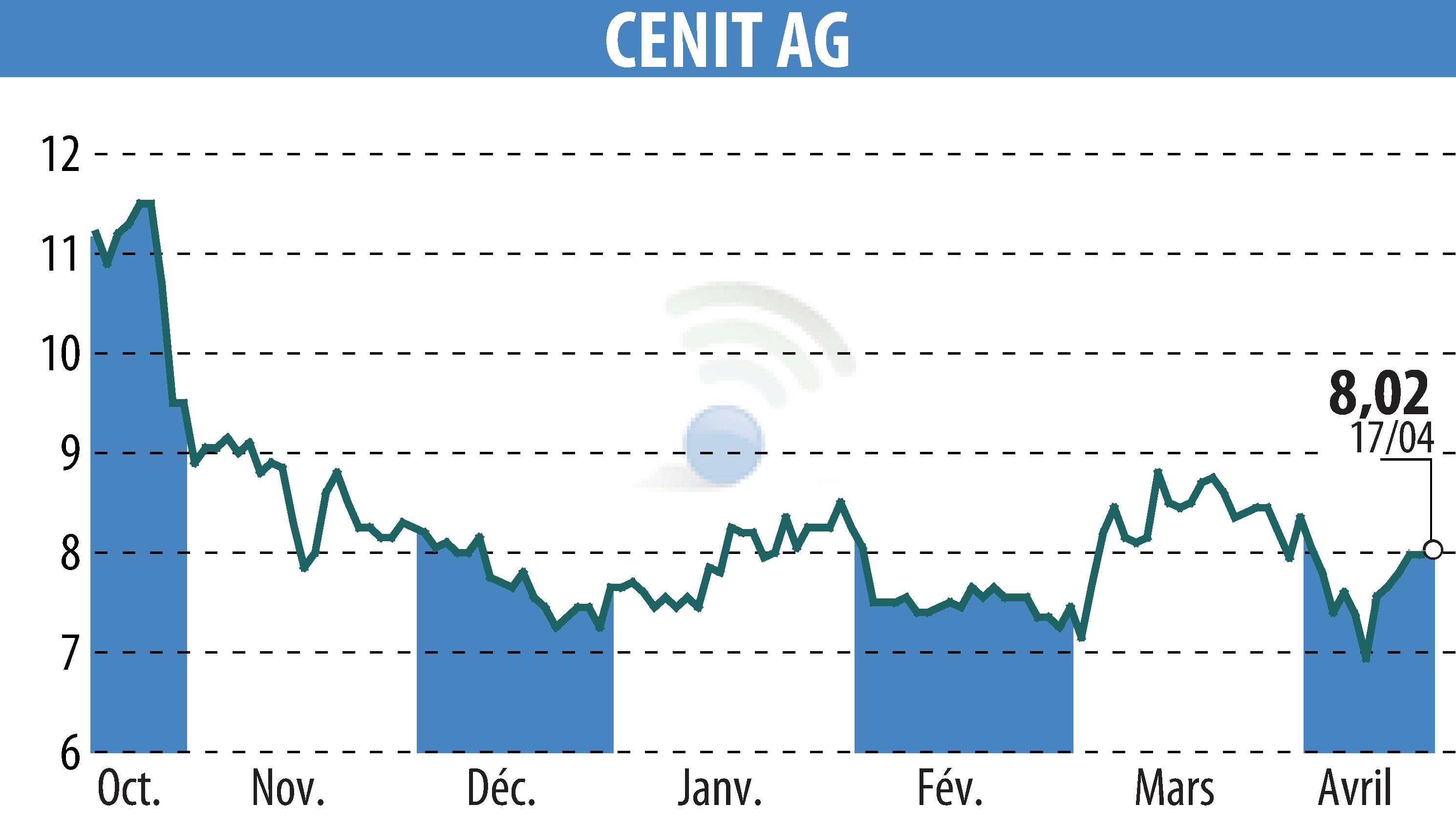 Stock price chart of CENIT AG (EBR:CSH) showing fluctuations.