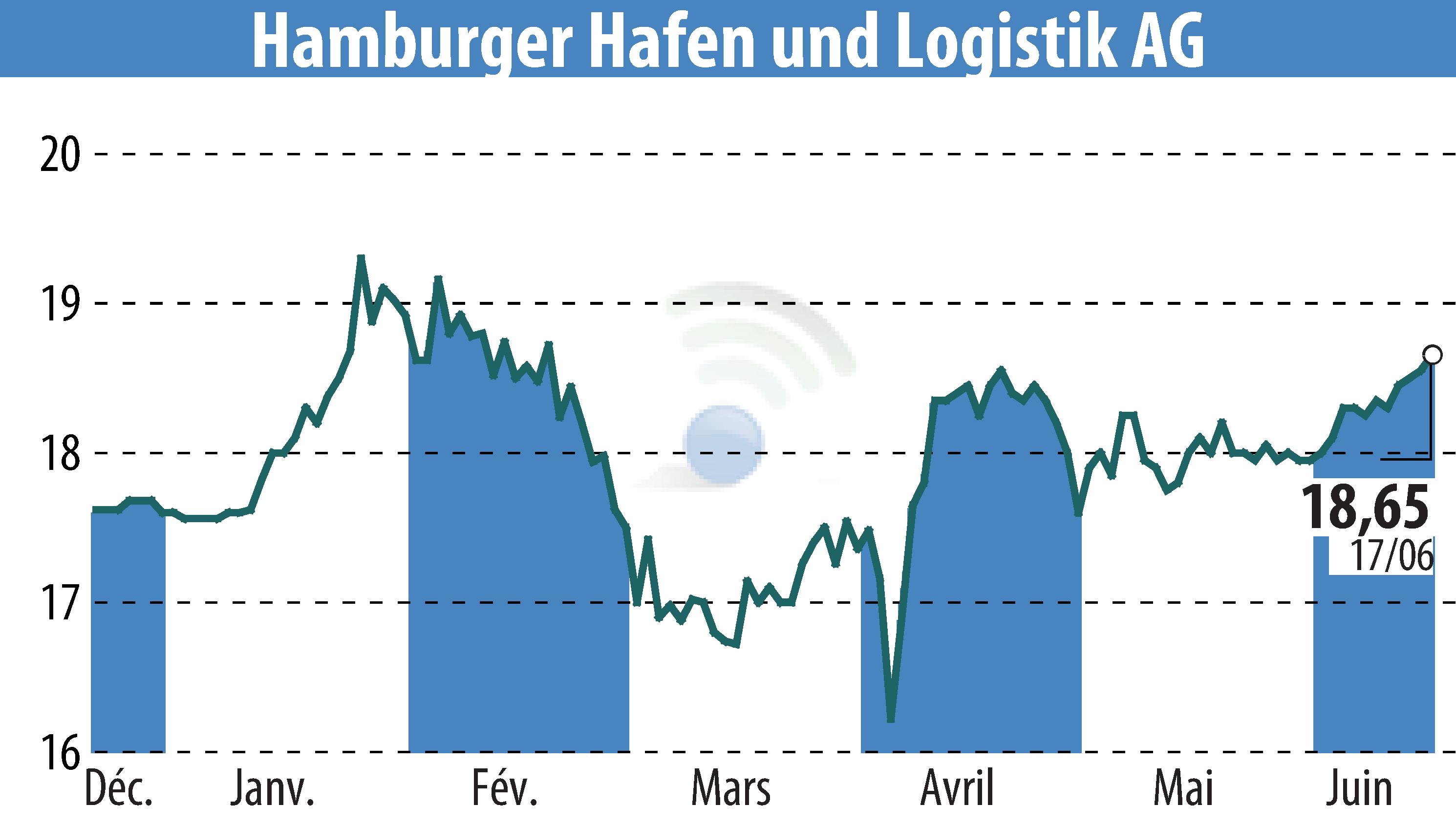 Stock price chart of Hamburger Hafen Und Logistik AG (EBR:HHFA) showing fluctuations.