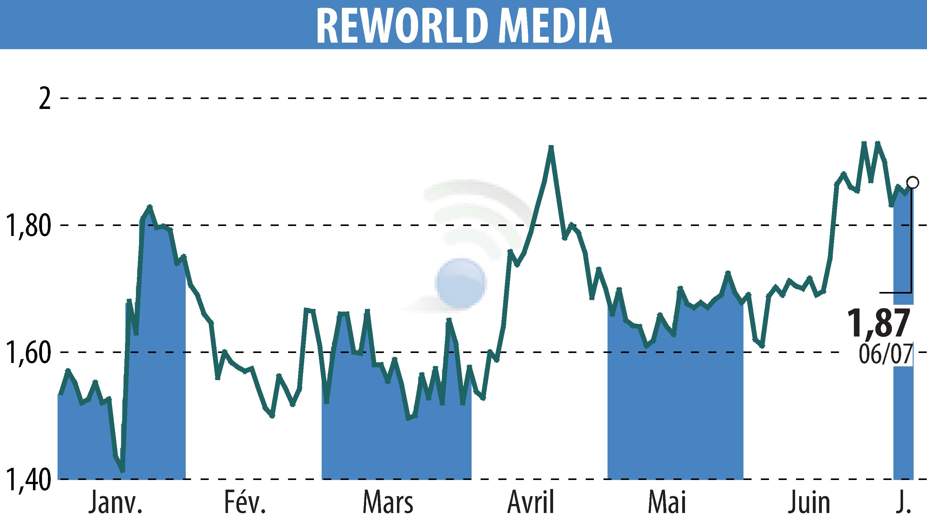 Stock price chart of REWORLD MEDIA (EPA:ALREW) showing fluctuations.