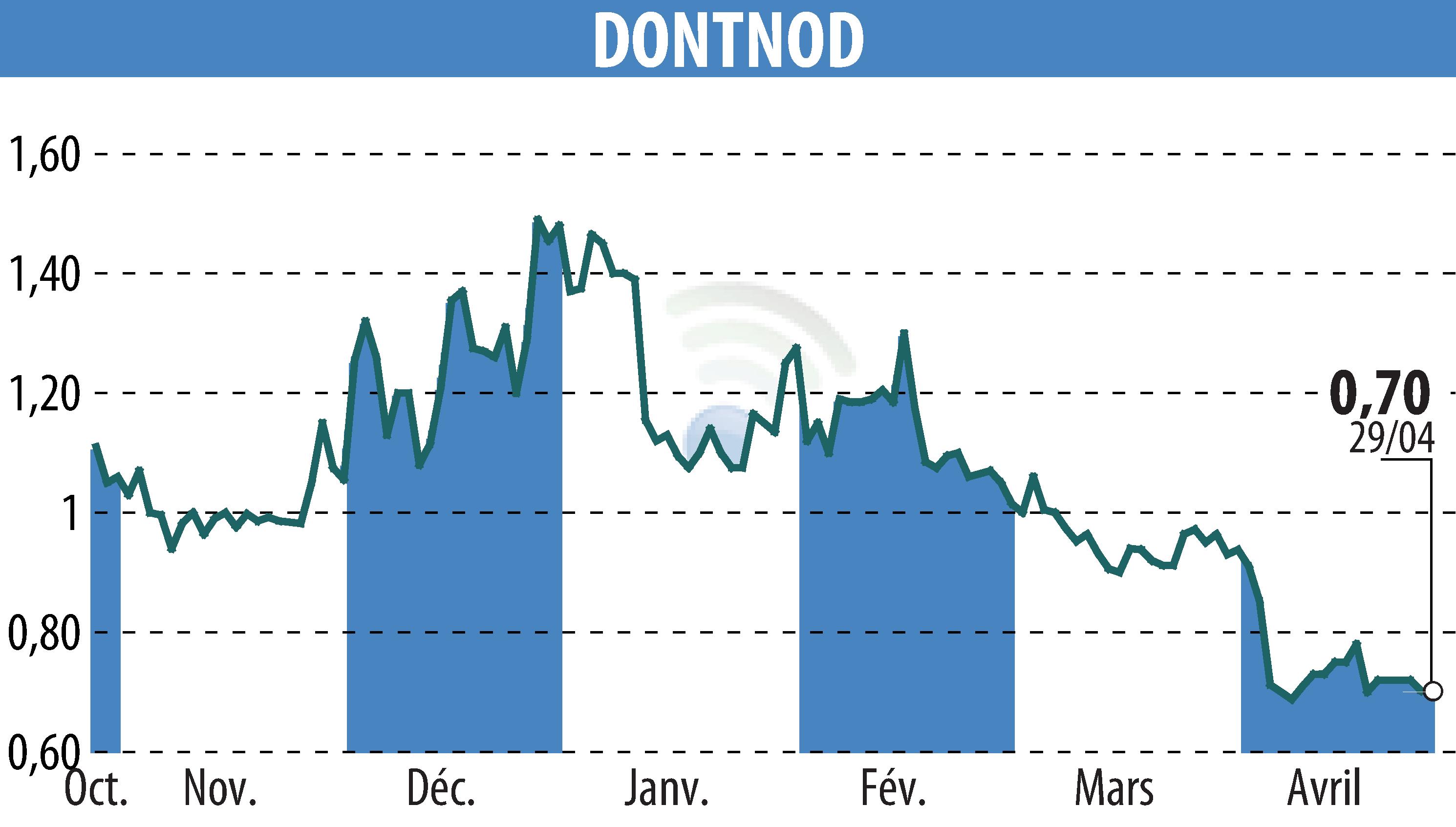 Stock price chart of DONTNOD (EPA:ALDNE) showing fluctuations.