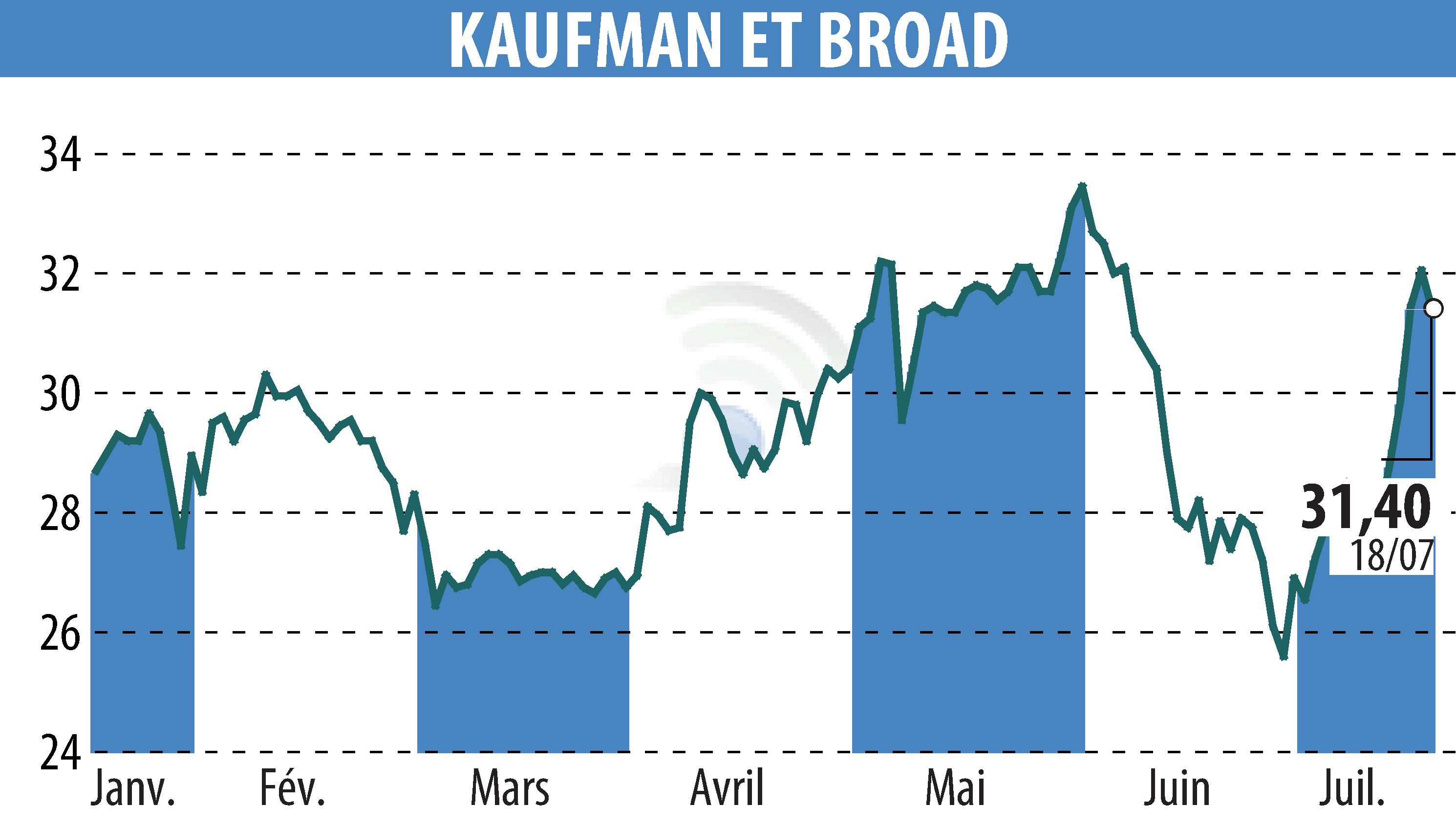 Stock price chart of KAUFMAN & BROAD (EPA:KOF) showing fluctuations.