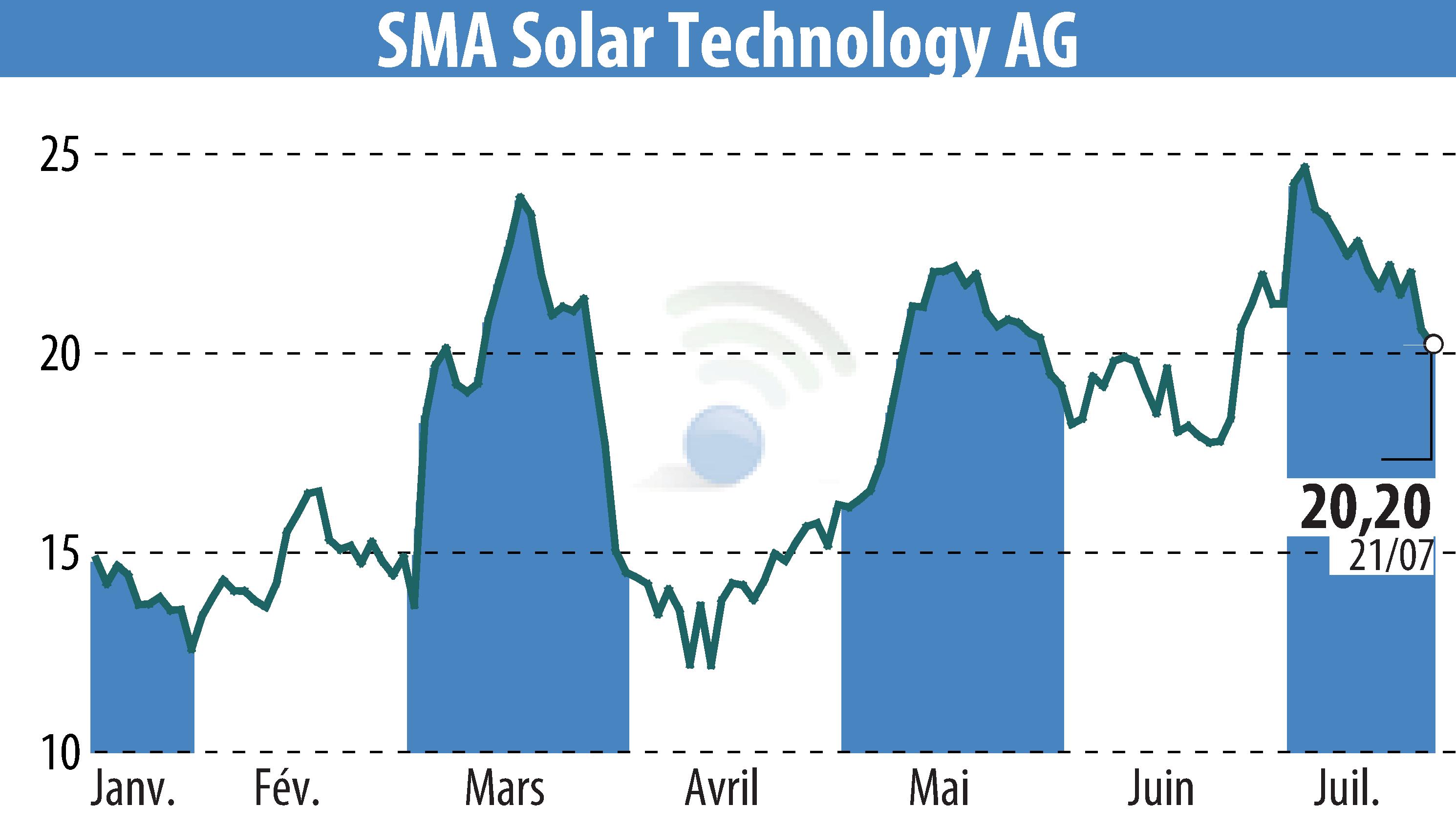 Graphique de l'évolution du cours de l'action SMA Solar Technology AG (EBR:S92).