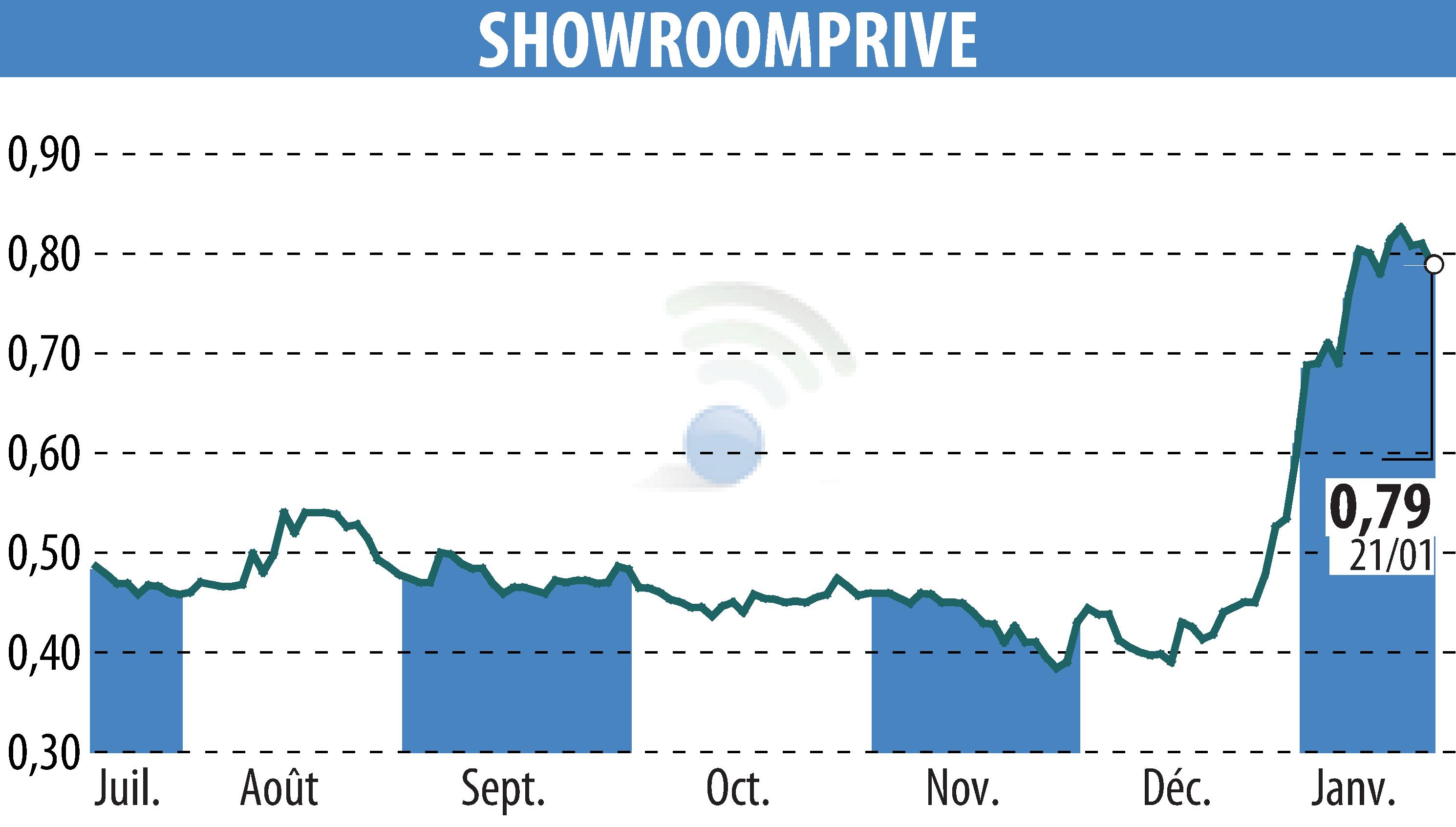 Stock price chart of SHOWROOMPRIVE (EPA:SRP) showing fluctuations.
