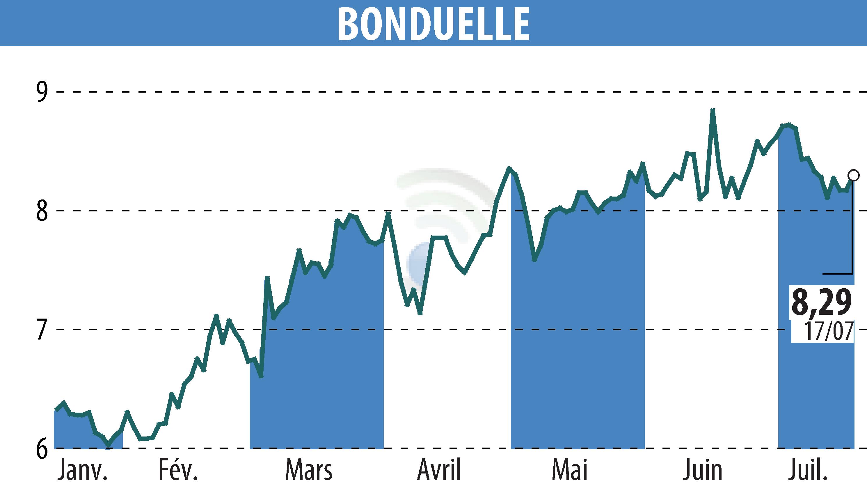 Stock price chart of BONDUELLE (EPA:BON) showing fluctuations.