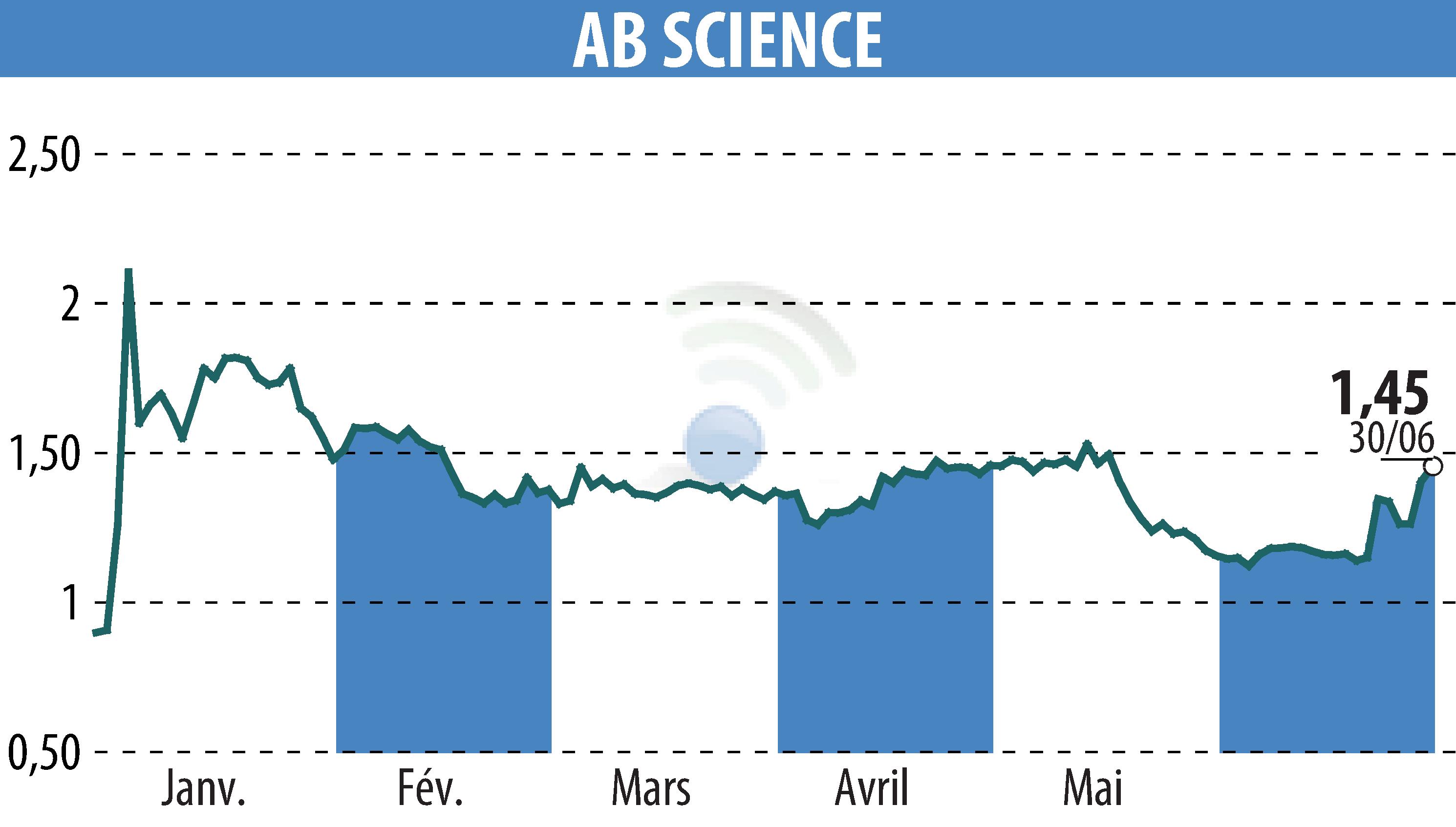 Graphique de l'évolution du cours de l'action ABSCIENCES (EPA:AB).