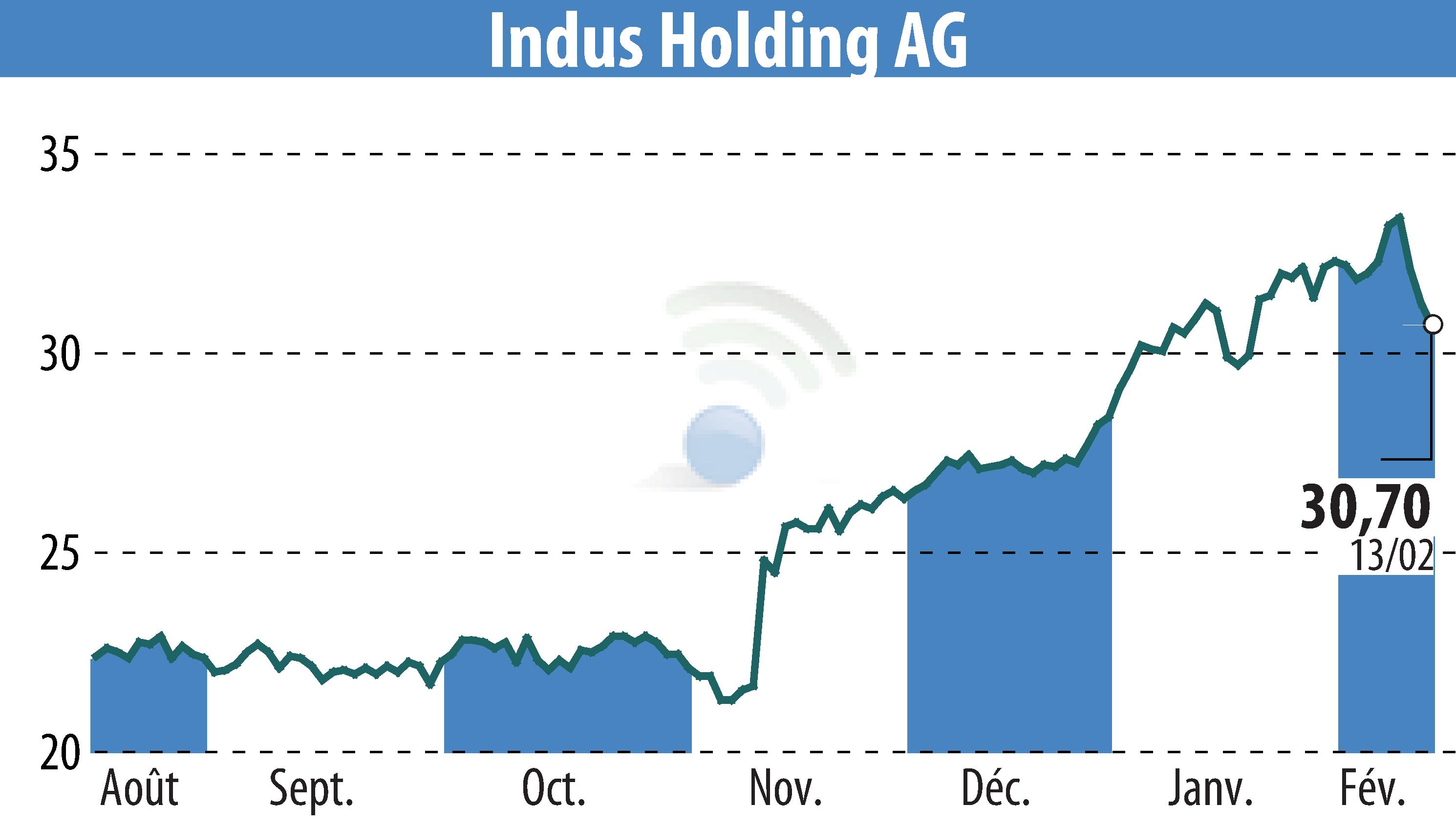 Graphique de l'évolution du cours de l'action INDUS Holding AG (EBR:INH).