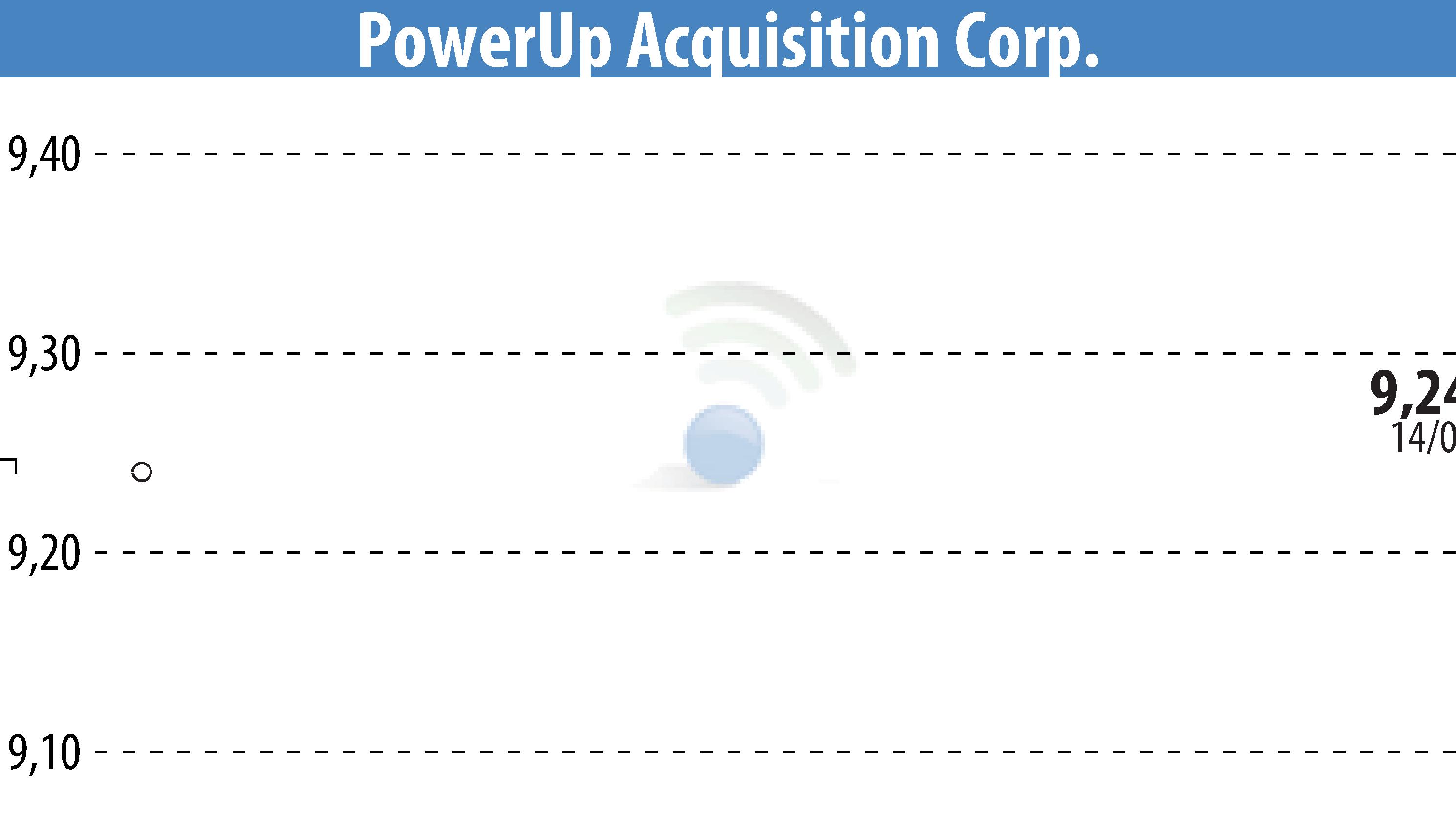 Graphique de l'évolution du cours de l'action Aspire Biopharma, Inc. (EBR:PWUP).