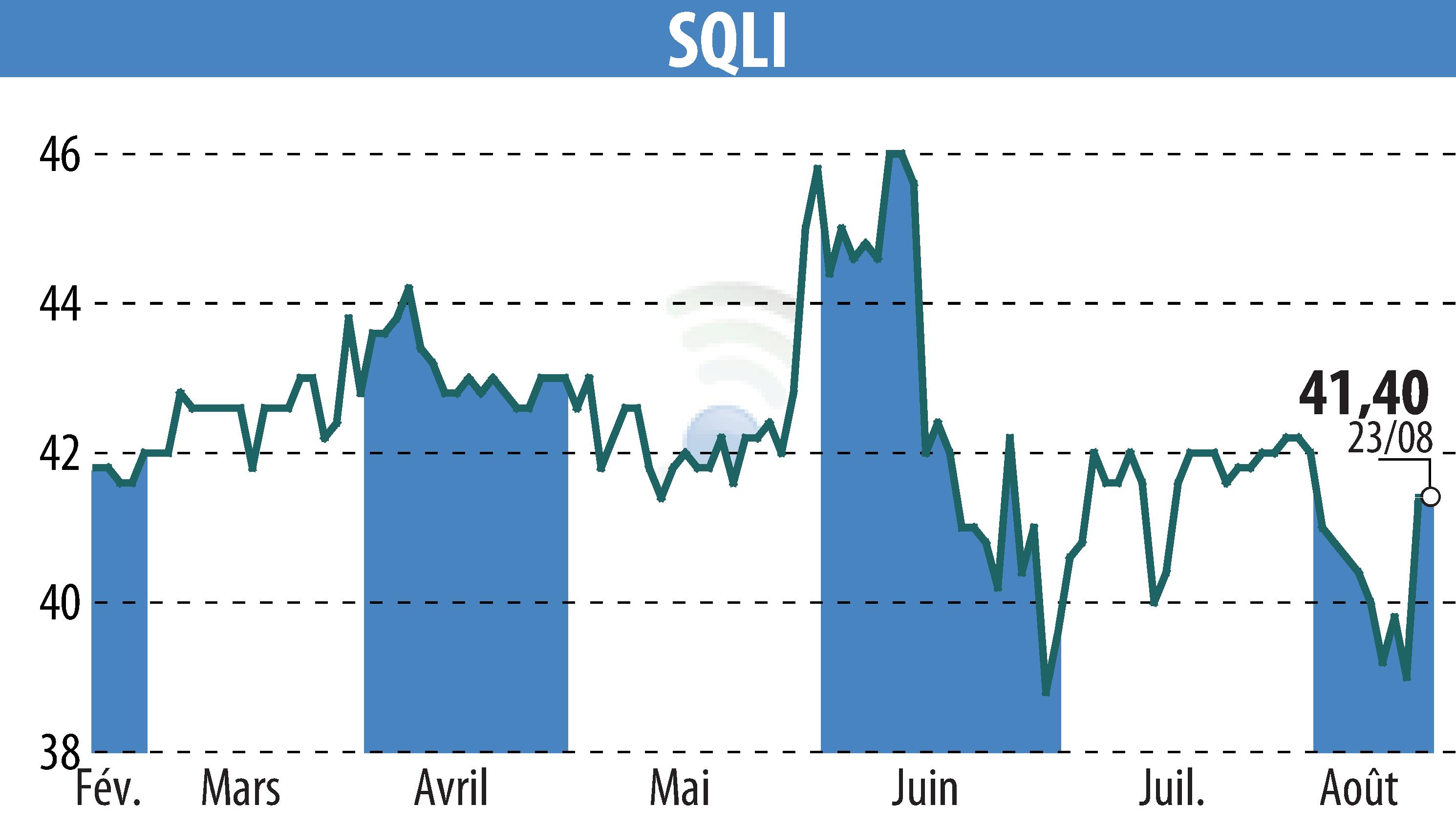 Graphique de l'évolution du cours de l'action SQLI (EPA:SQI).