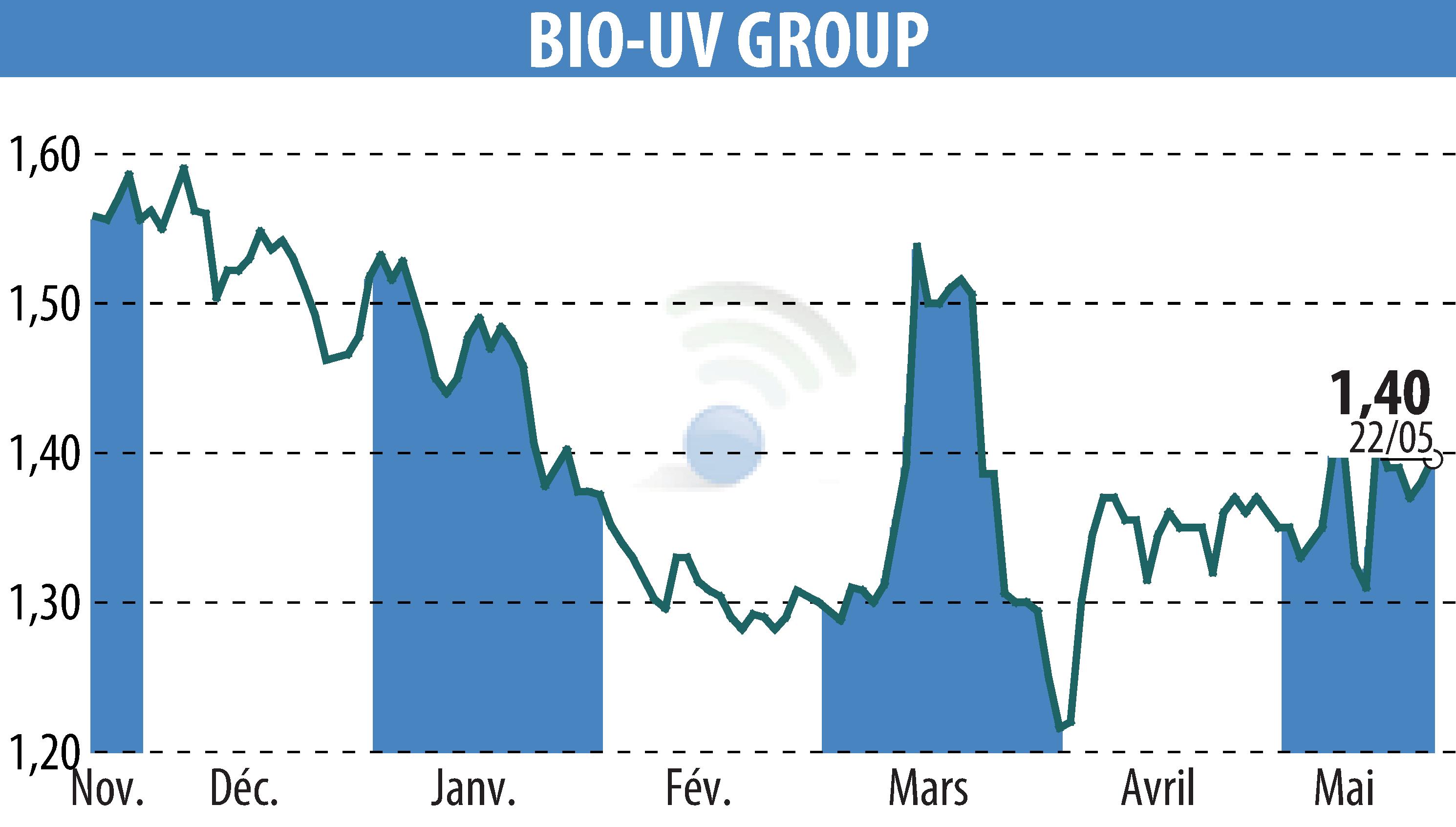 Stock price chart of BIO UV GROUP (EPA:ALTUV) showing fluctuations.