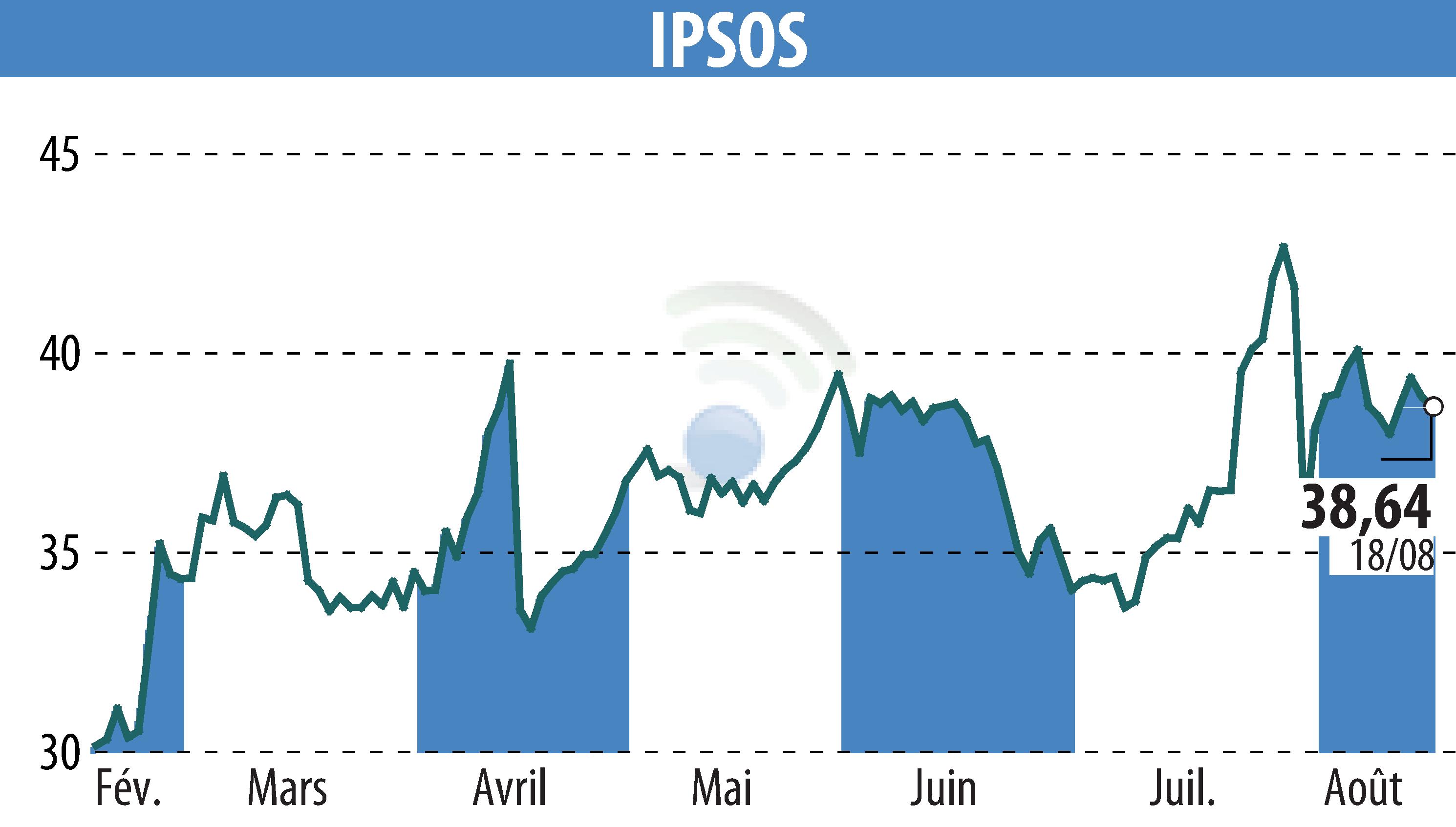 Graphique de l'évolution du cours de l'action IPSOS (EPA:IPS).