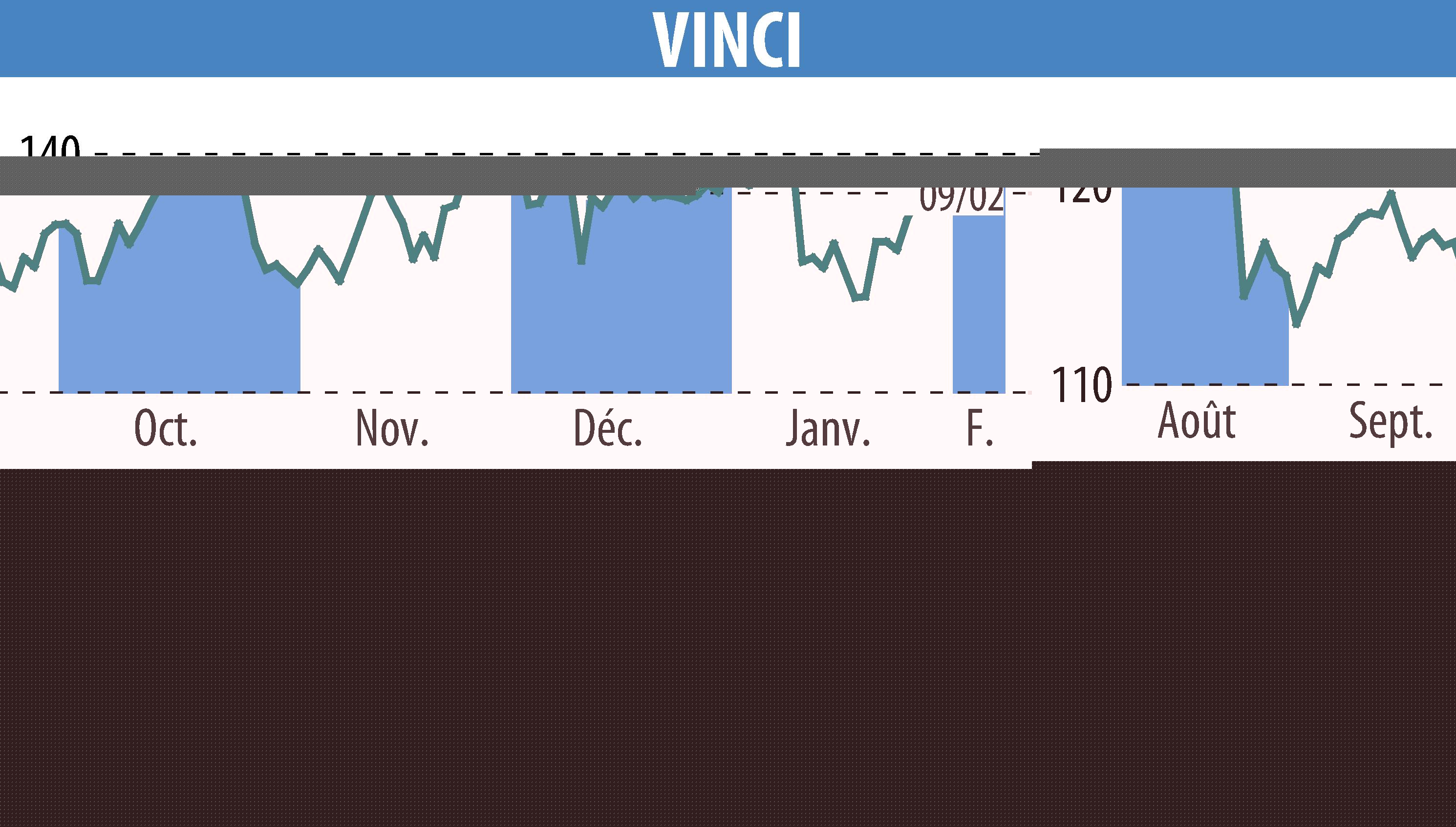 Graphique de l'évolution du cours de l'action VINCI (EPA:DG).